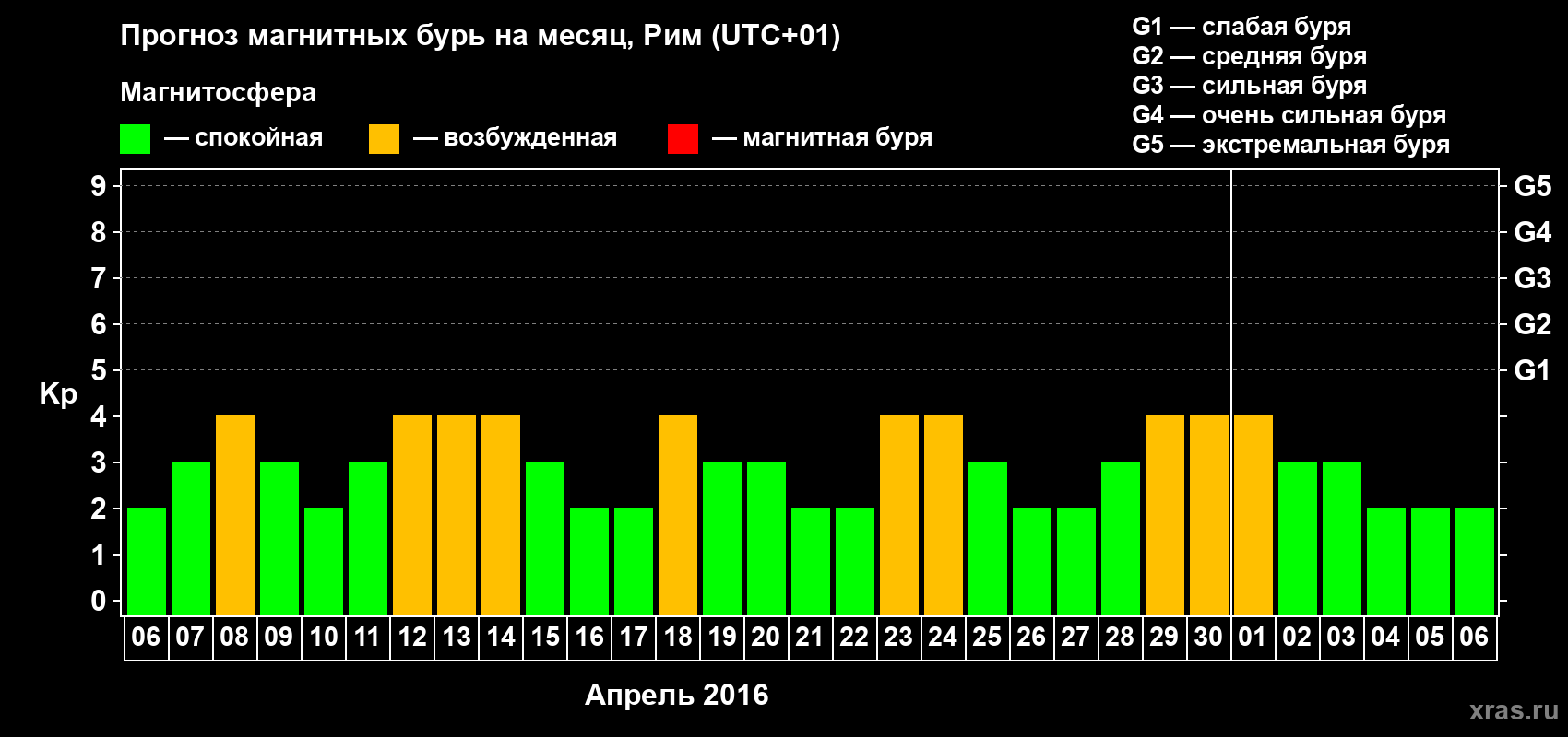 Прогноз максимального суточного геомагнитного индекса Kp на <b>1 месяц</b> (31 день) <b>с 06 апреля по 06 мая 2016 г</b>