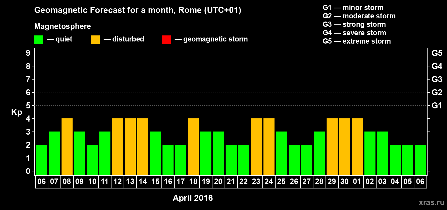 Forecast of the daily maximal value of geomagnetic index Kp for <b>1 month</b> (31 days) <b>from Apr 06, 2016 to May 06, 2016</b>