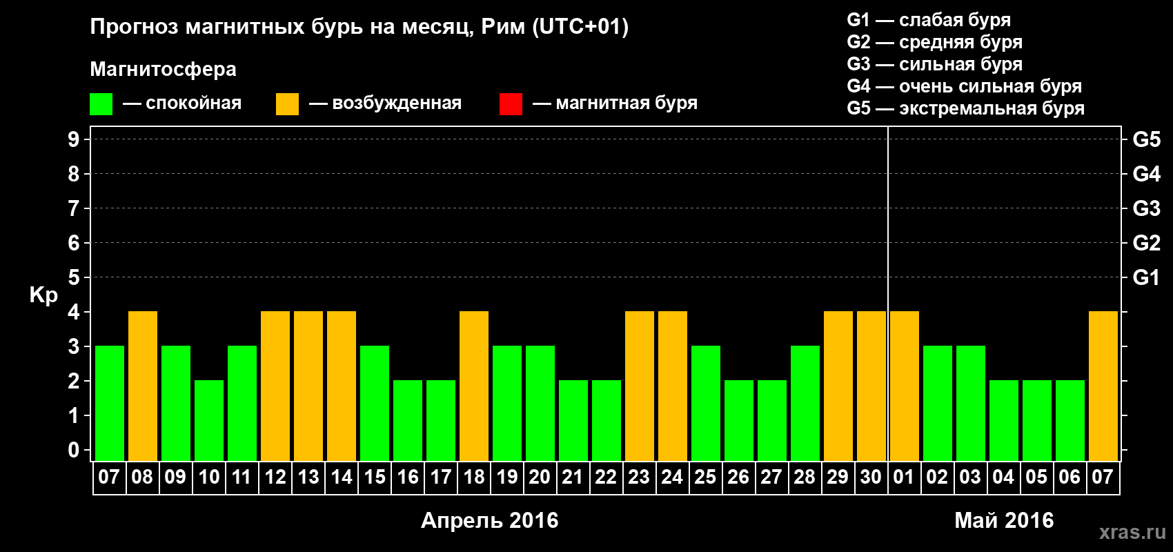 Прогноз максимального суточного геомагнитного индекса Kp на <b>1 месяц</b> (31 день) <b>с 07 апреля по 07 мая 2016 г</b>
