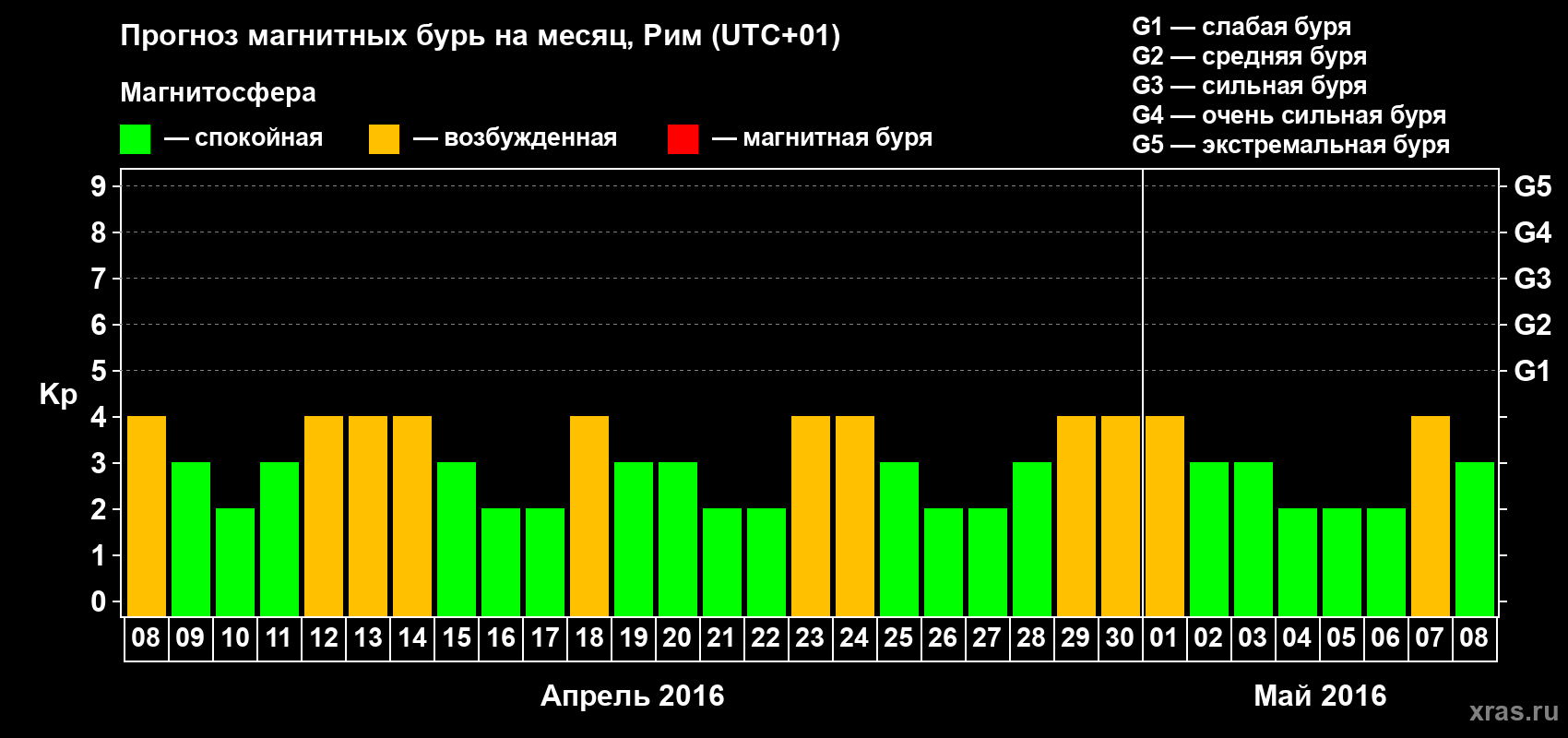 Прогноз максимального суточного геомагнитного индекса Kp на <b>1 месяц</b> (31 день) <b>с 08 апреля по 08 мая 2016 г</b>