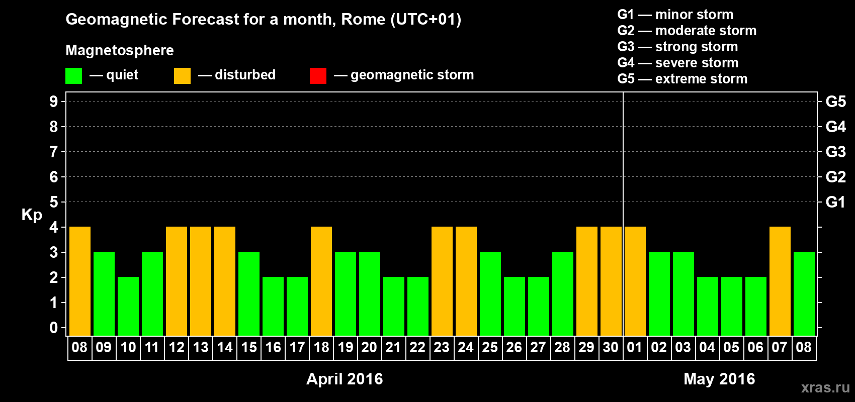 Forecast of the daily maximal value of geomagnetic index Kp for <b>1 month</b> (31 days) <b>from Apr 08, 2016 to May 08, 2016</b>