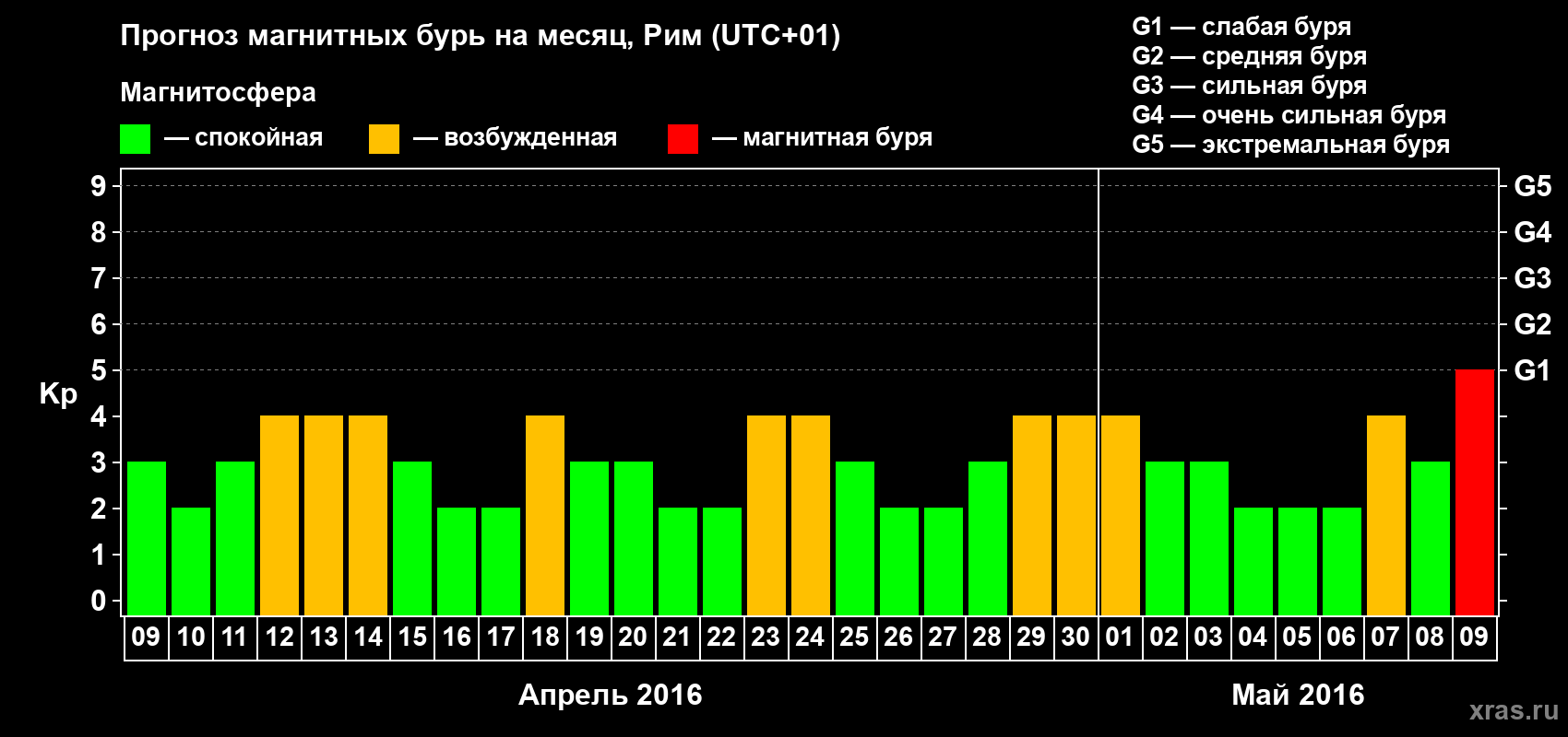 Прогноз максимального суточного геомагнитного индекса Kp на <b>1 месяц</b> (31 день) <b>с 09 апреля по 09 мая 2016 г</b>