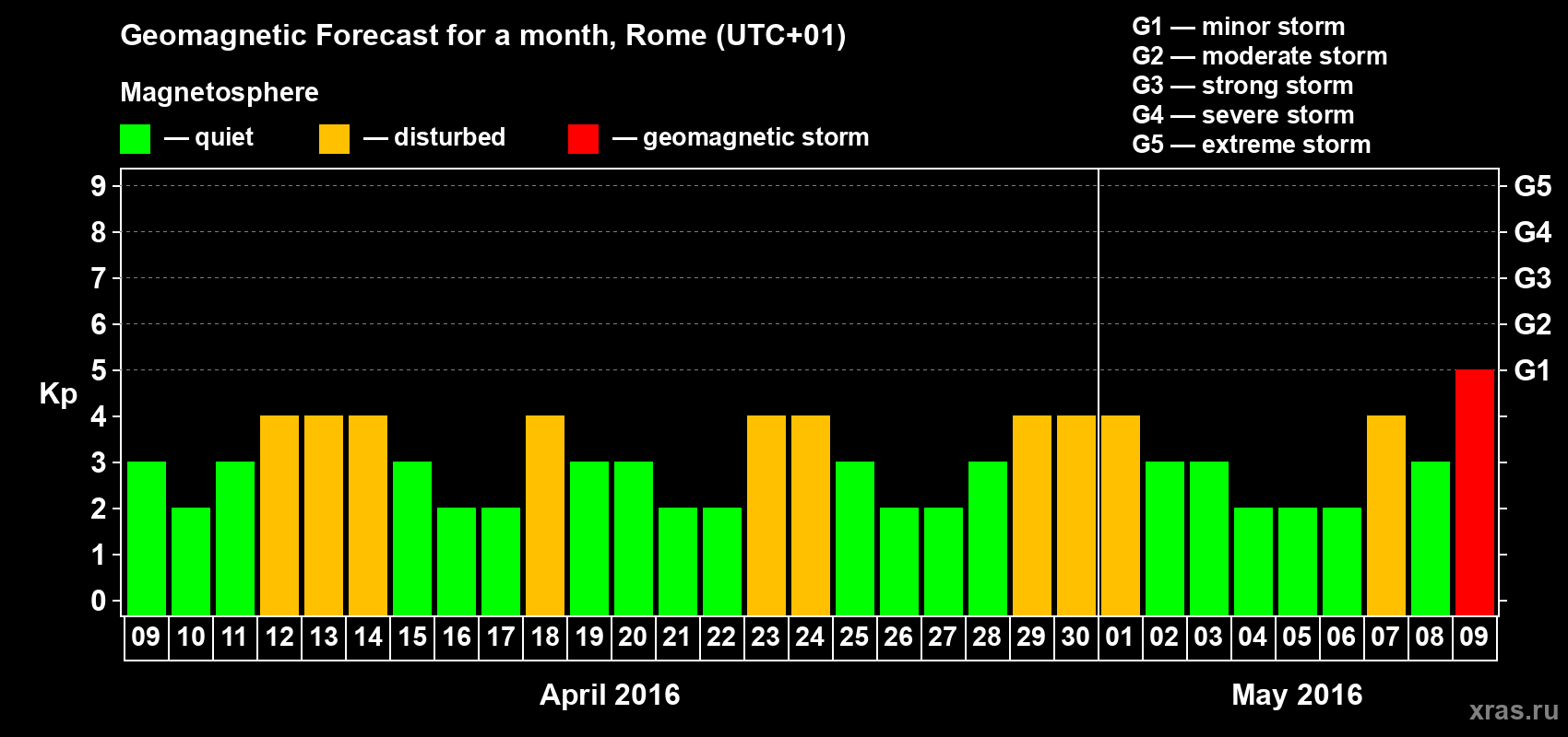 Forecast of the daily maximal value of geomagnetic index Kp for <b>1 month</b> (31 days) <b>from Apr 09, 2016 to May 09, 2016</b>