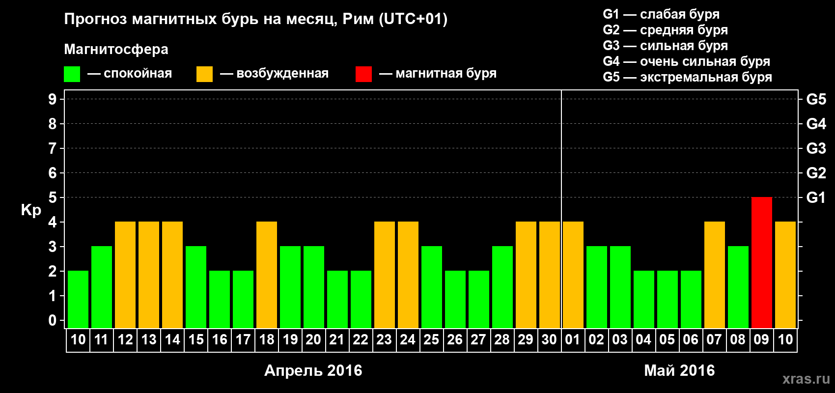 Прогноз максимального суточного геомагнитного индекса Kp на <b>1 месяц</b> (31 день) <b>с 10 апреля по 10 мая 2016 г</b>