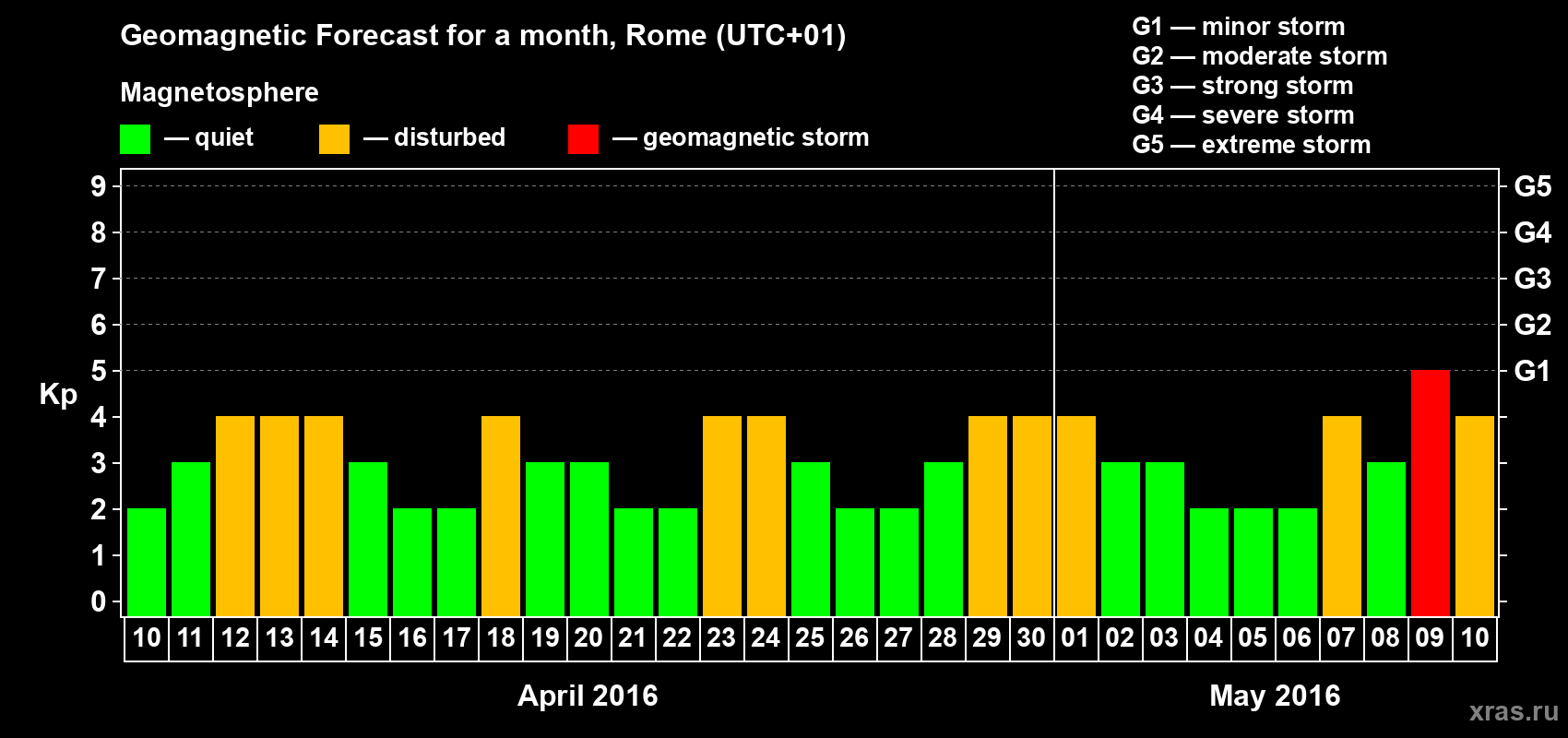 Forecast of the daily maximal value of geomagnetic index Kp for <b>1 month</b> (31 days) <b>from Apr 10, 2016 to May 10, 2016</b>