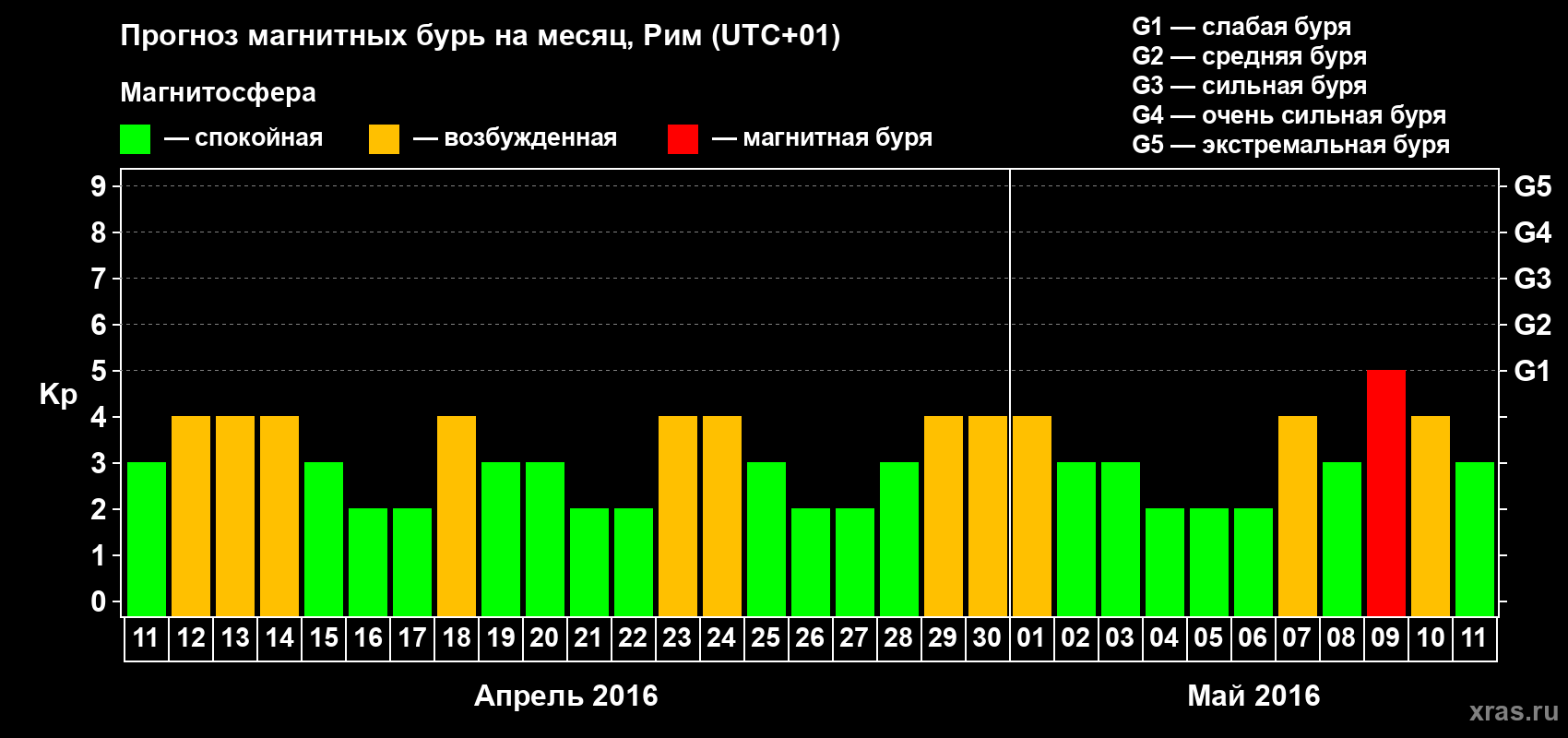 Прогноз максимального суточного геомагнитного индекса Kp на <b>1 месяц</b> (31 день) <b>с 11 апреля по 11 мая 2016 г</b>