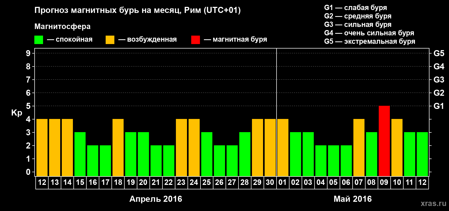 Прогноз максимального суточного геомагнитного индекса Kp на <b>1 месяц</b> (31 день) <b>с 12 апреля по 12 мая 2016 г</b>