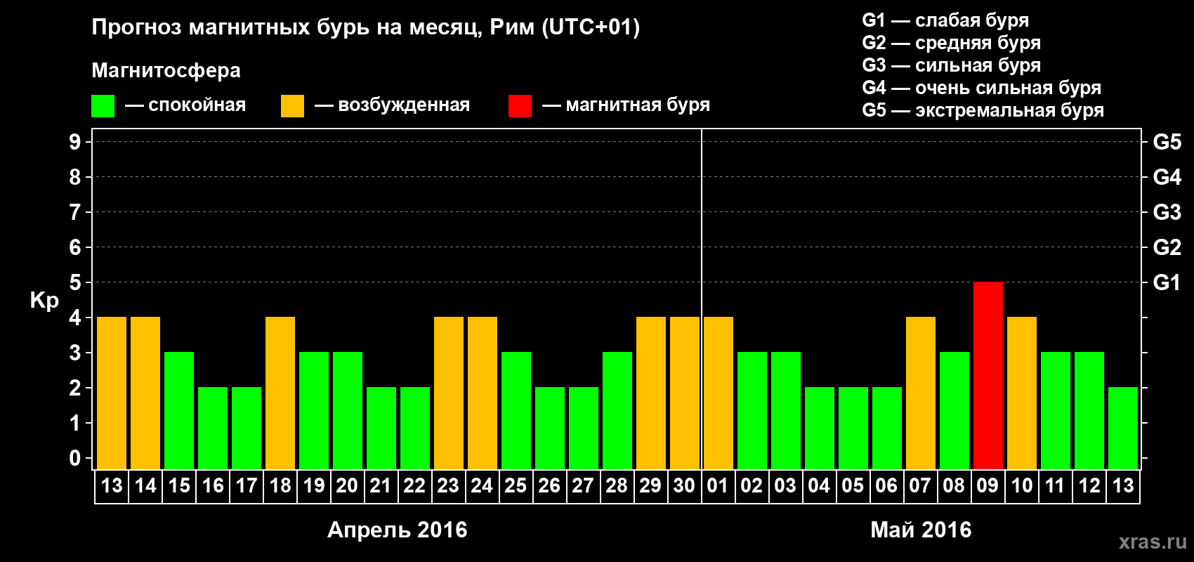Прогноз максимального суточного геомагнитного индекса Kp на <b>1 месяц</b> (31 день) <b>с 13 апреля по 13 мая 2016 г</b>
