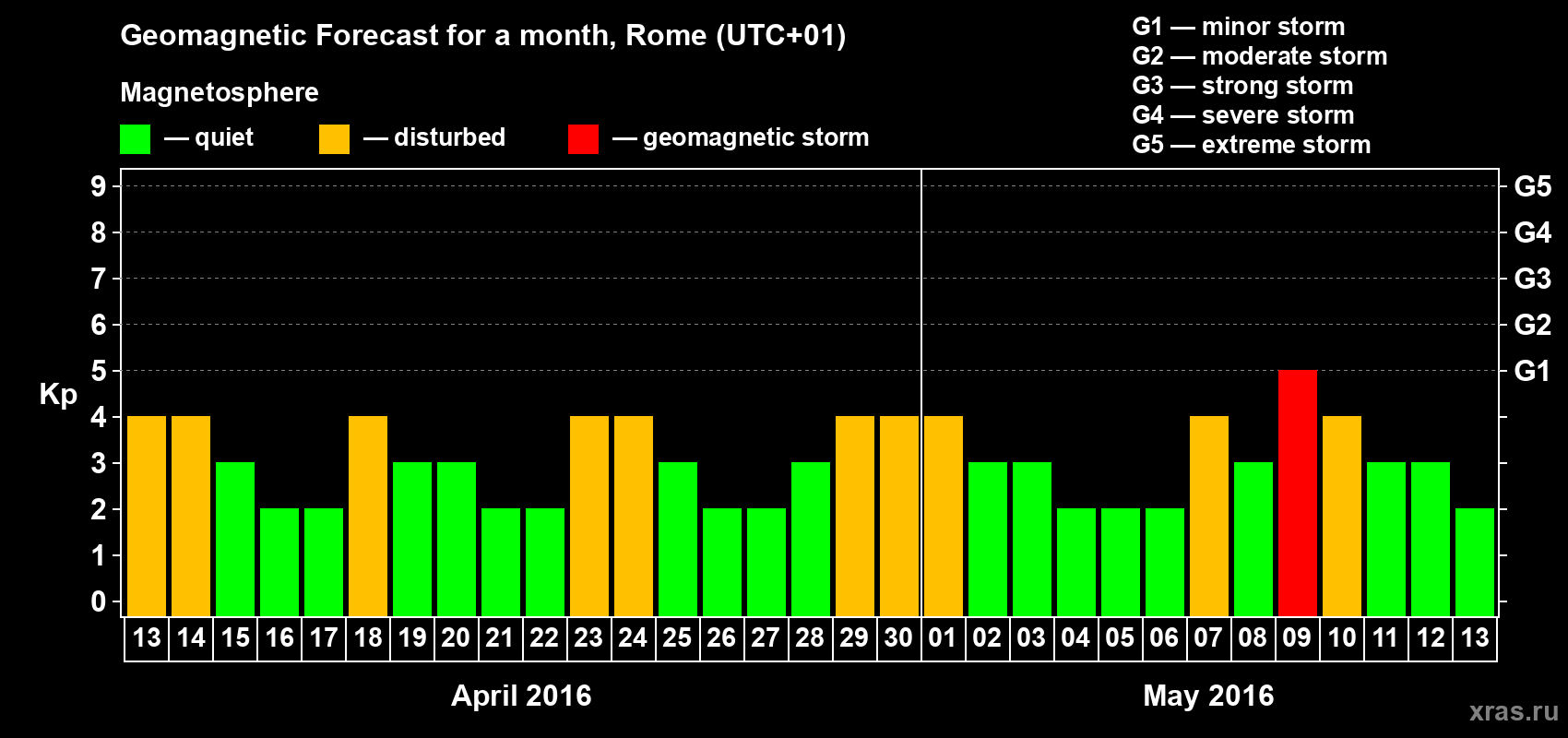 Forecast of the daily maximal value of geomagnetic index Kp for <b>1 month</b> (31 days) <b>from Apr 13, 2016 to May 13, 2016</b>