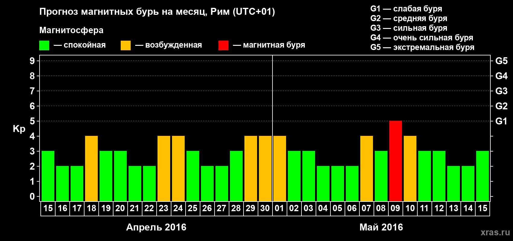 Прогноз максимального суточного геомагнитного индекса Kp на <b>1 месяц</b> (31 день) <b>с 15 апреля по 15 мая 2016 г</b>