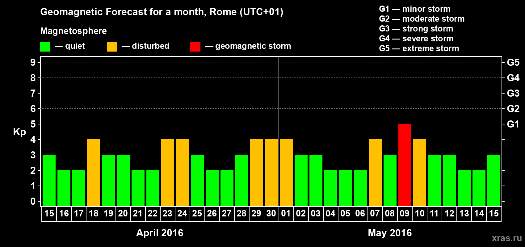 Forecast of the daily maximal value of geomagnetic index Kp for <b>1 month</b> (31 days) <b>from Apr 15, 2016 to May 15, 2016</b>