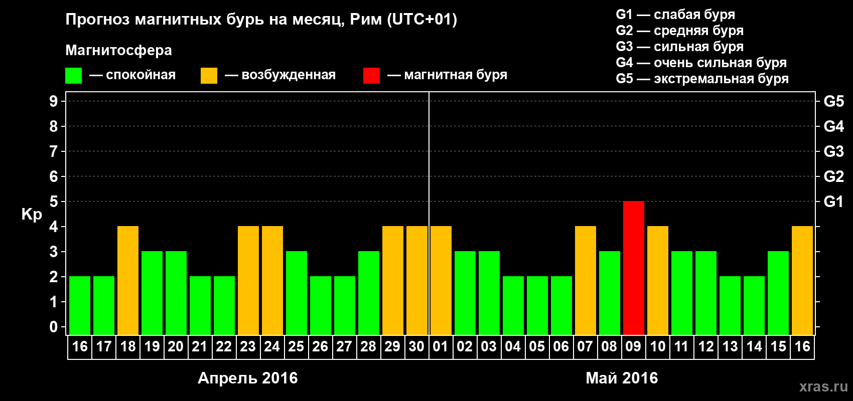 Прогноз максимального суточного геомагнитного индекса Kp на <b>1 месяц</b> (31 день) <b>с 16 апреля по 16 мая 2016 г</b>
