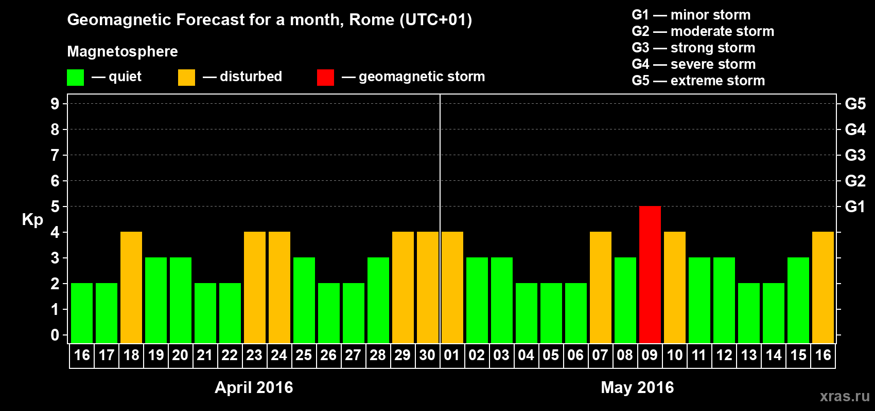 Forecast of the daily maximal value of geomagnetic index Kp for <b>1 month</b> (31 days) <b>from Apr 16, 2016 to May 16, 2016</b>