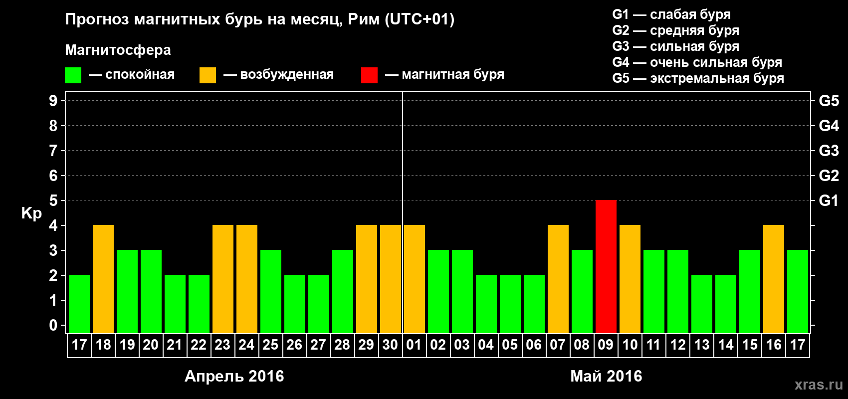 Прогноз максимального суточного геомагнитного индекса Kp на <b>1 месяц</b> (31 день) <b>с 17 апреля по 17 мая 2016 г</b>