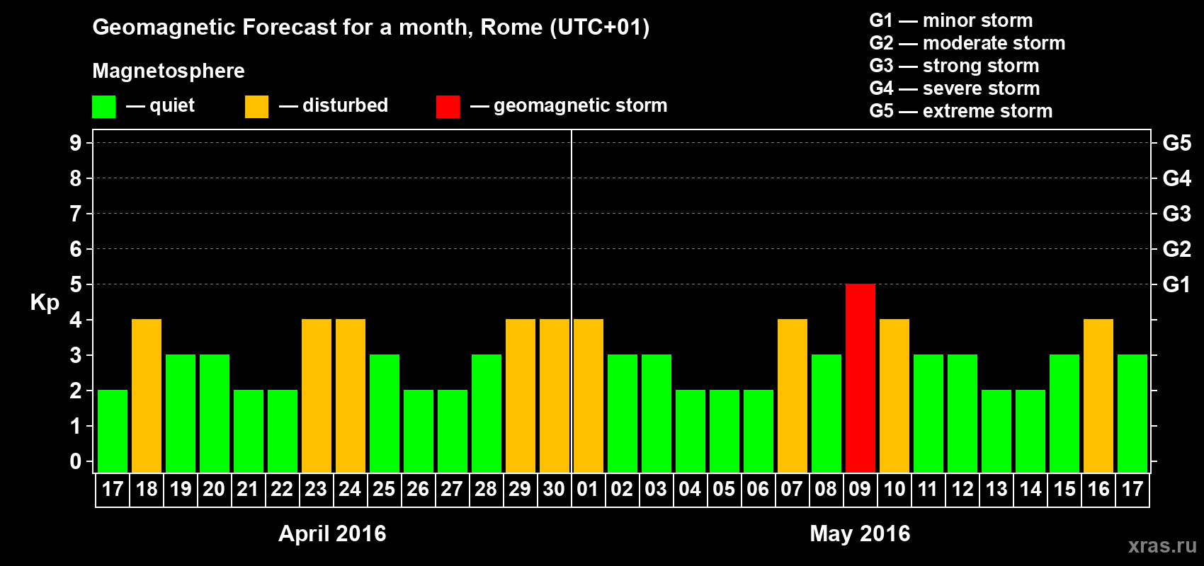 Forecast of the daily maximal value of geomagnetic index Kp for <b>1 month</b> (31 days) <b>from Apr 17, 2016 to May 17, 2016</b>