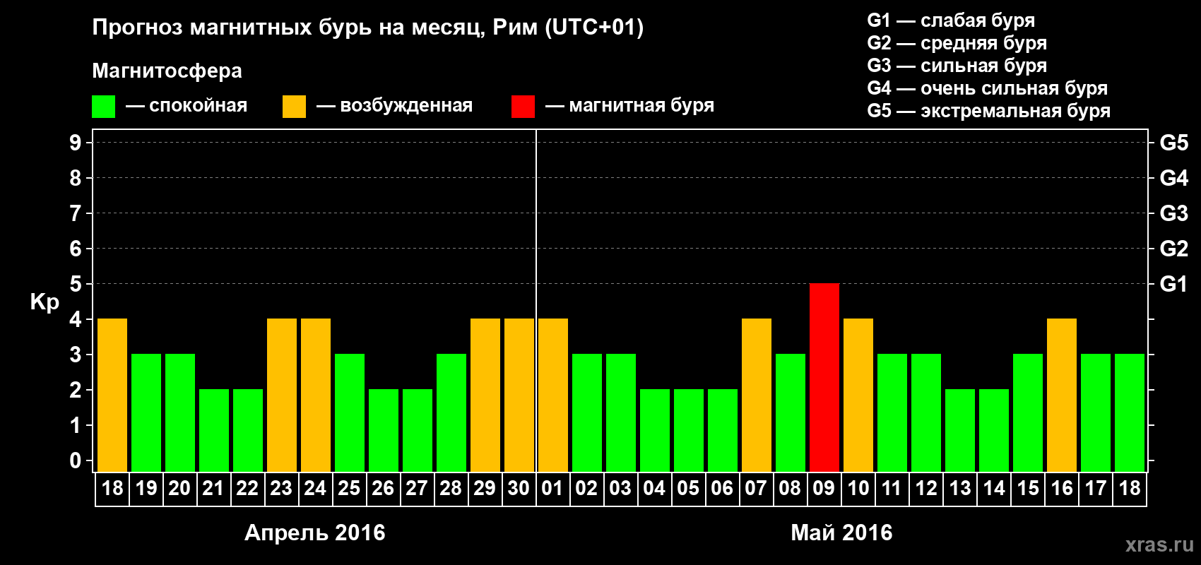Прогноз максимального суточного геомагнитного индекса Kp на <b>1 месяц</b> (31 день) <b>с 18 апреля по 18 мая 2016 г</b>