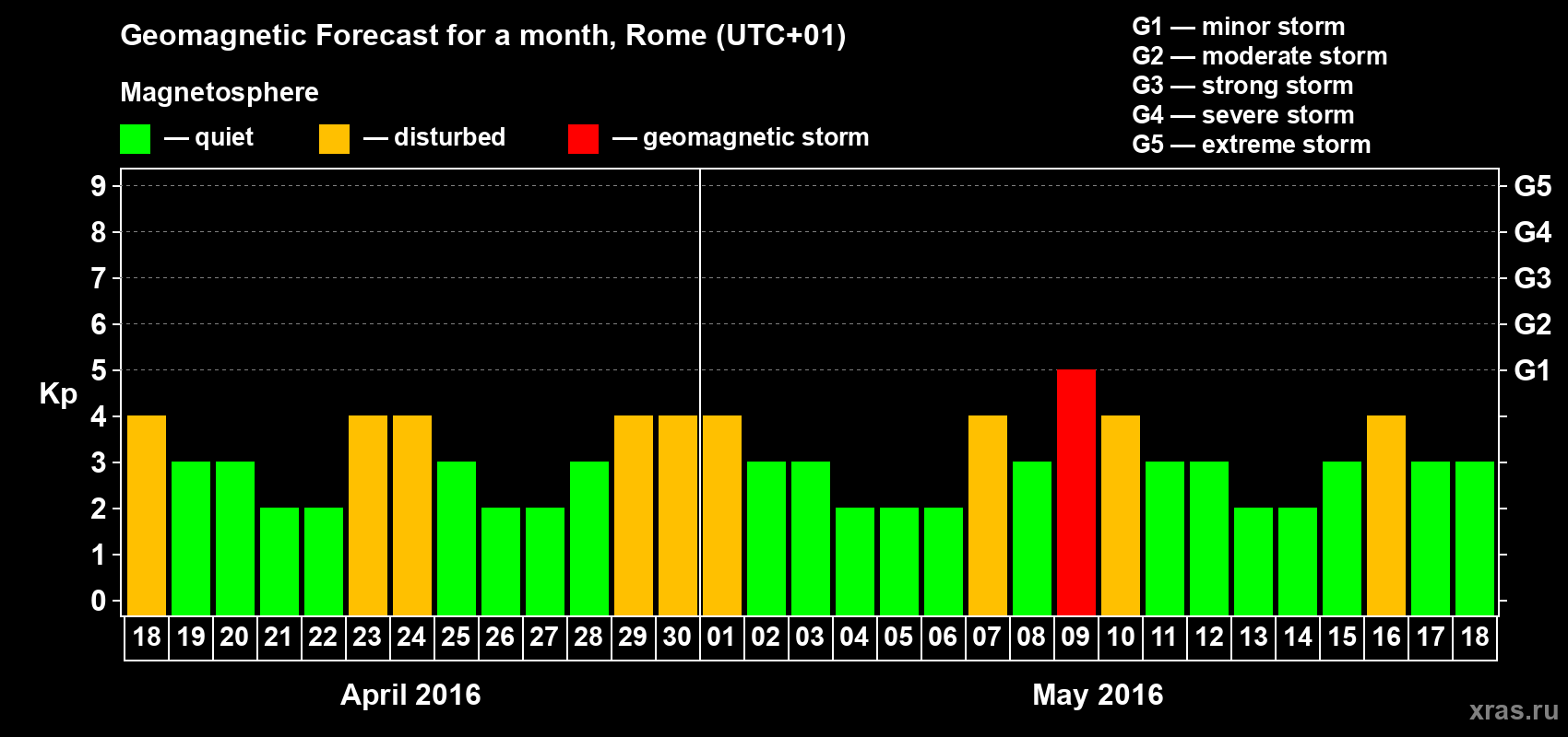 Forecast of the daily maximal value of geomagnetic index Kp for <b>1 month</b> (31 days) <b>from Apr 18, 2016 to May 18, 2016</b>
