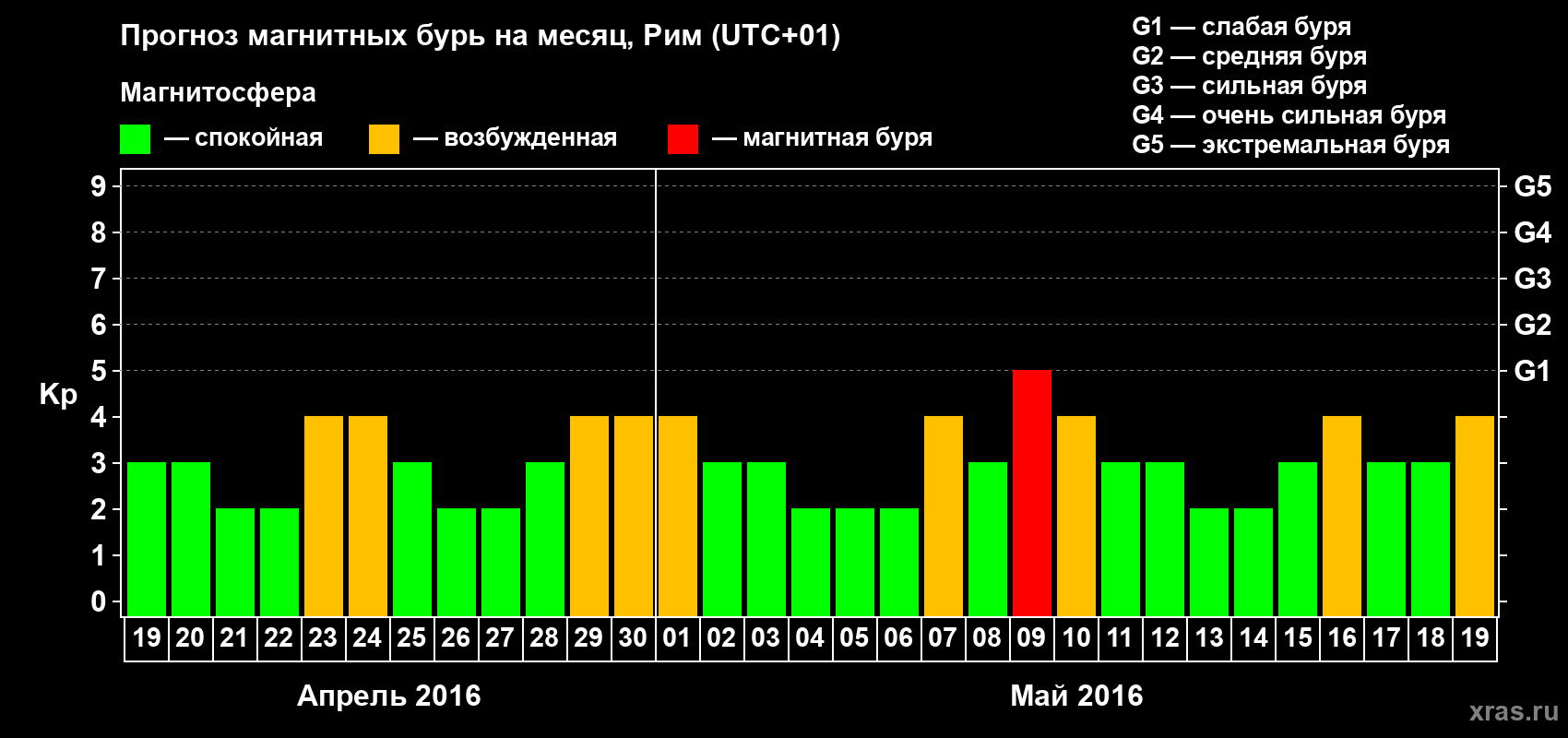 Прогноз максимального суточного геомагнитного индекса Kp на <b>1 месяц</b> (31 день) <b>с 19 апреля по 19 мая 2016 г</b>