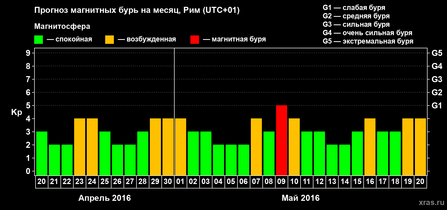 Прогноз максимального суточного геомагнитного индекса Kp на <b>1 месяц</b> (31 день) <b>с 20 апреля по 20 мая 2016 г</b>