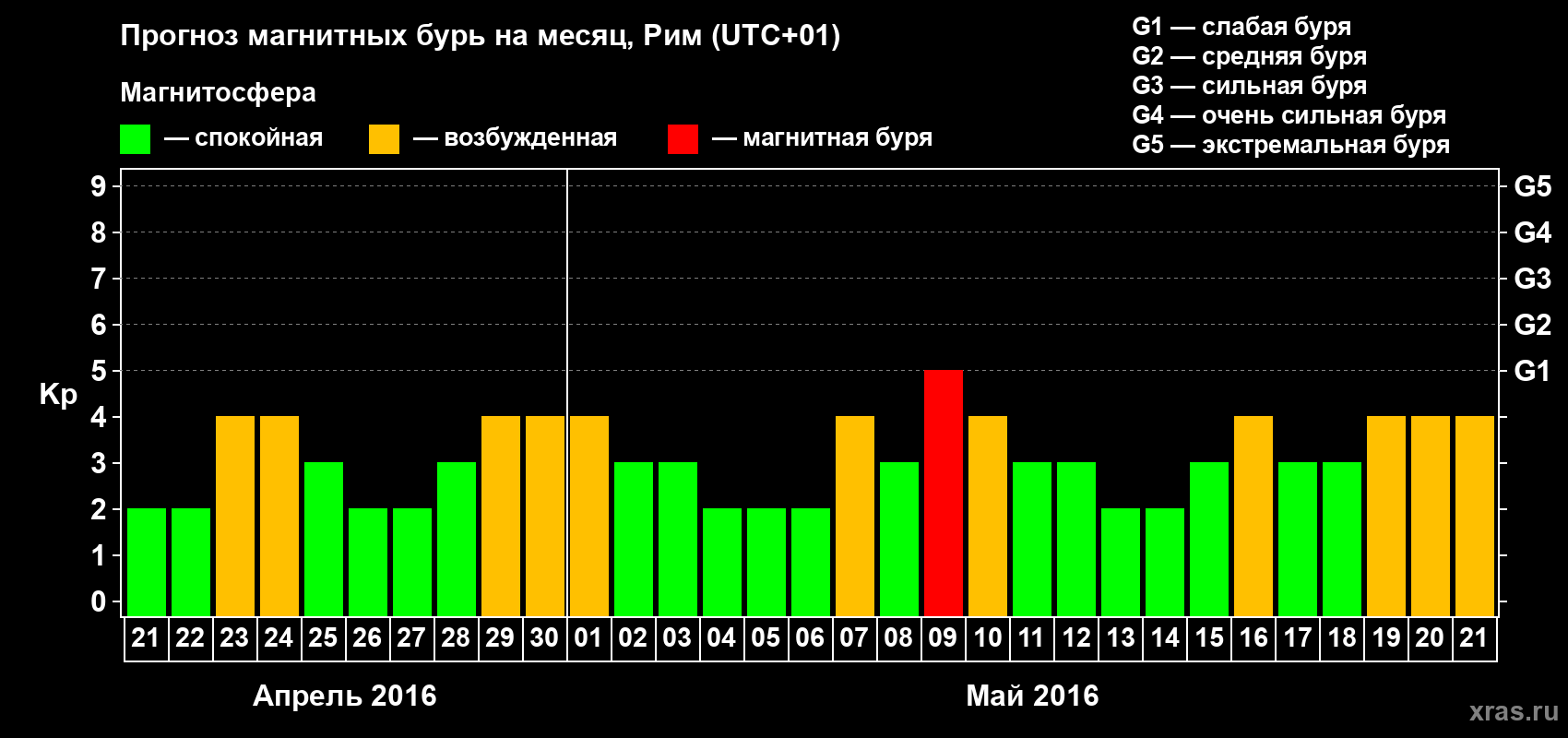 Прогноз максимального суточного геомагнитного индекса Kp на <b>1 месяц</b> (31 день) <b>с 21 апреля по 21 мая 2016 г</b>