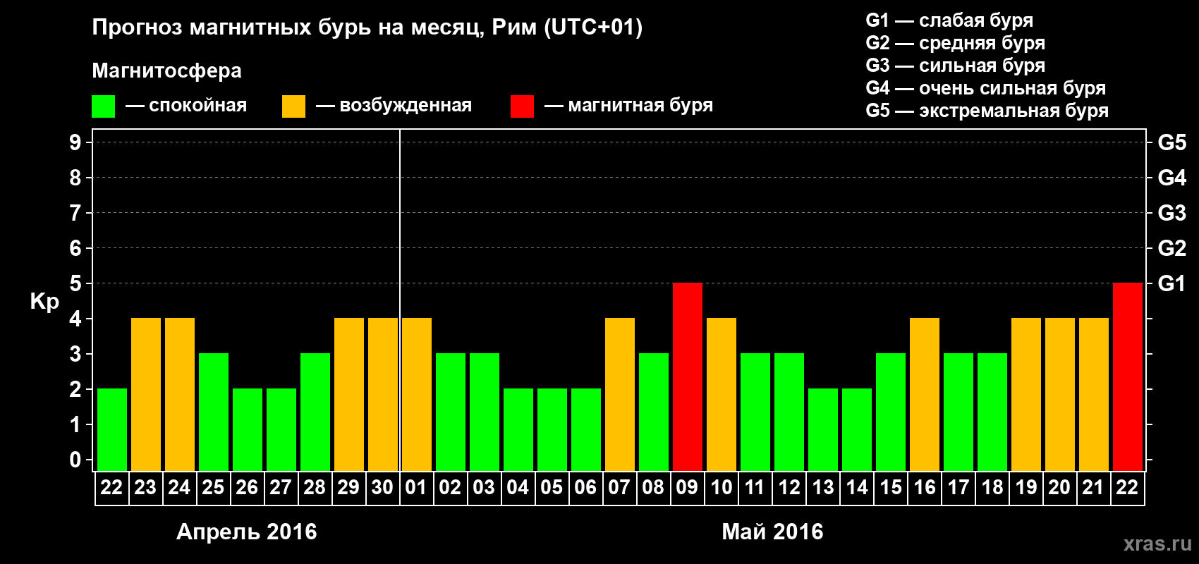 Прогноз максимального суточного геомагнитного индекса Kp на <b>1 месяц</b> (31 день) <b>с 22 апреля по 22 мая 2016 г</b>