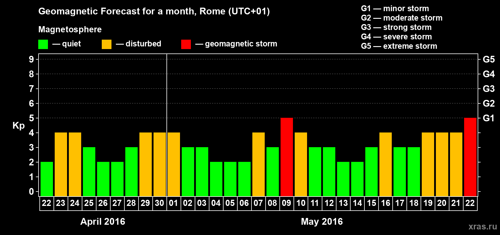 Forecast of the daily maximal value of geomagnetic index Kp for <b>1 month</b> (31 days) <b>from Apr 22, 2016 to May 22, 2016</b>