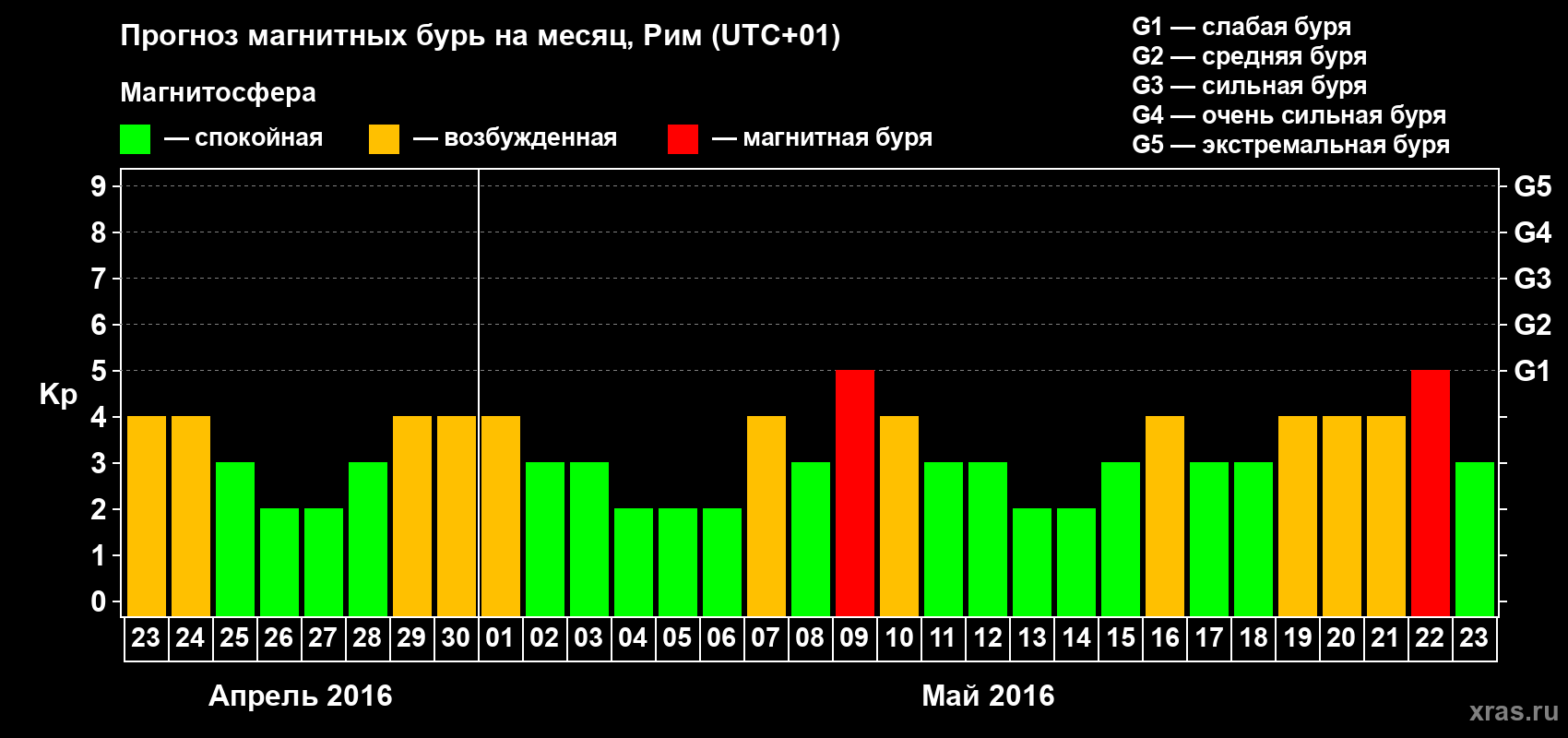 Прогноз максимального суточного геомагнитного индекса Kp на <b>1 месяц</b> (31 день) <b>с 23 апреля по 23 мая 2016 г</b>