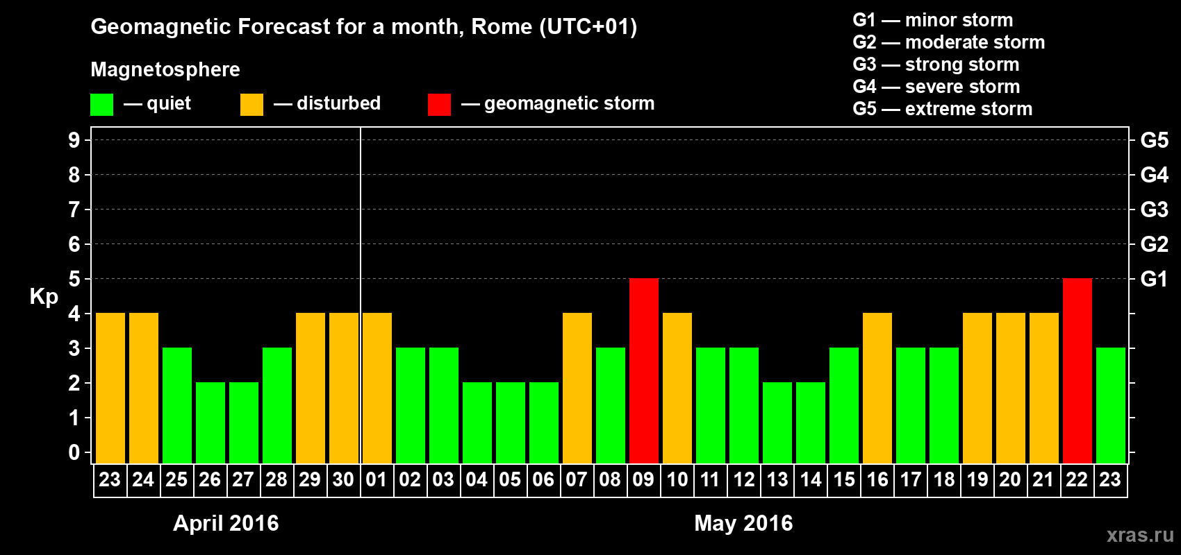Forecast of the daily maximal value of geomagnetic index Kp for <b>1 month</b> (31 days) <b>from Apr 23, 2016 to May 23, 2016</b>