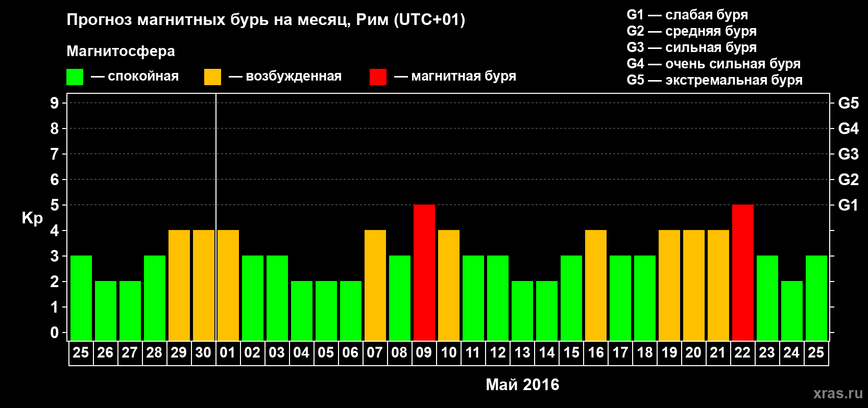 Прогноз максимального суточного геомагнитного индекса Kp на <b>1 месяц</b> (31 день) <b>с 25 апреля по 25 мая 2016 г</b>