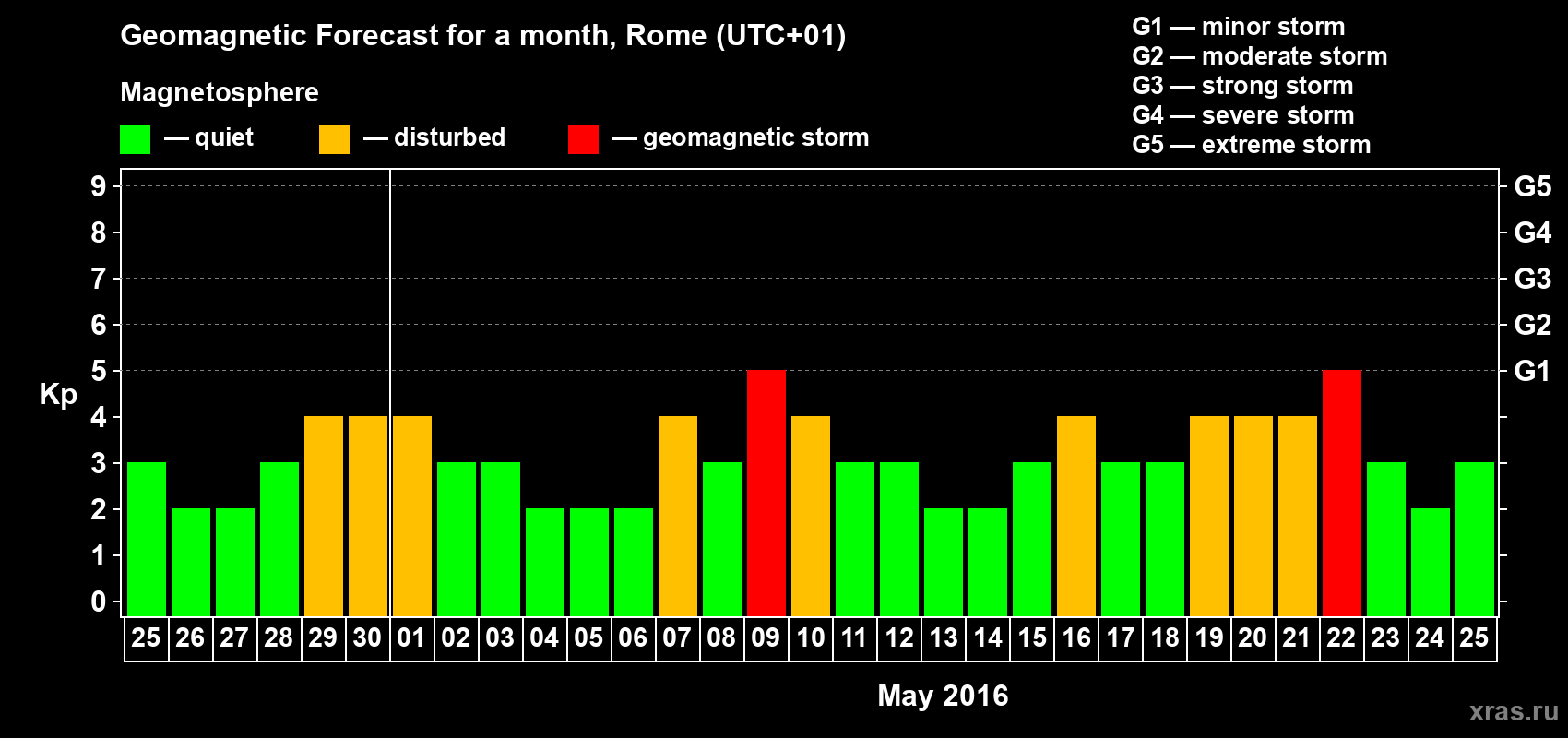 Forecast of the daily maximal value of geomagnetic index Kp for <b>1 month</b> (31 days) <b>from Apr 25, 2016 to May 25, 2016</b>