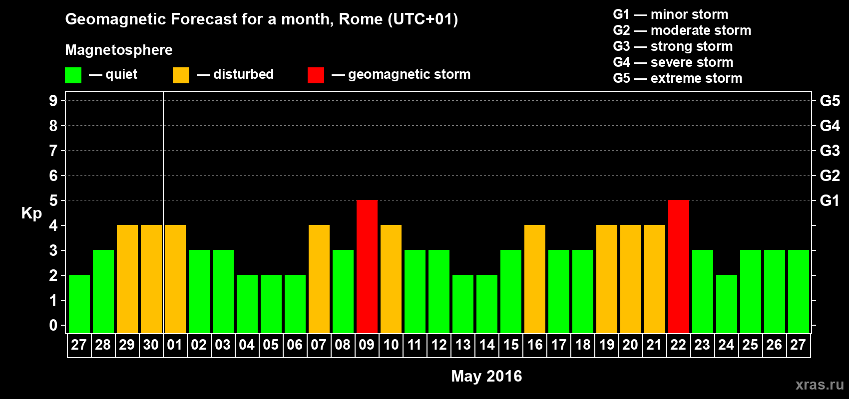 Forecast of the daily maximal value of geomagnetic index Kp for <b>1 month</b> (31 days) <b>from Apr 27, 2016 to May 27, 2016</b>