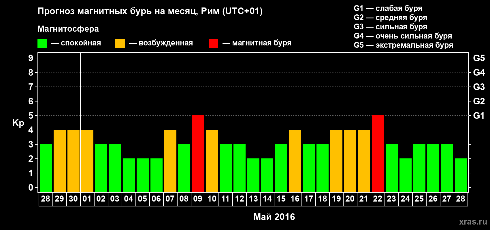 Прогноз максимального суточного геомагнитного индекса Kp на <b>1 месяц</b> (31 день) <b>с 28 апреля по 28 мая 2016 г</b>