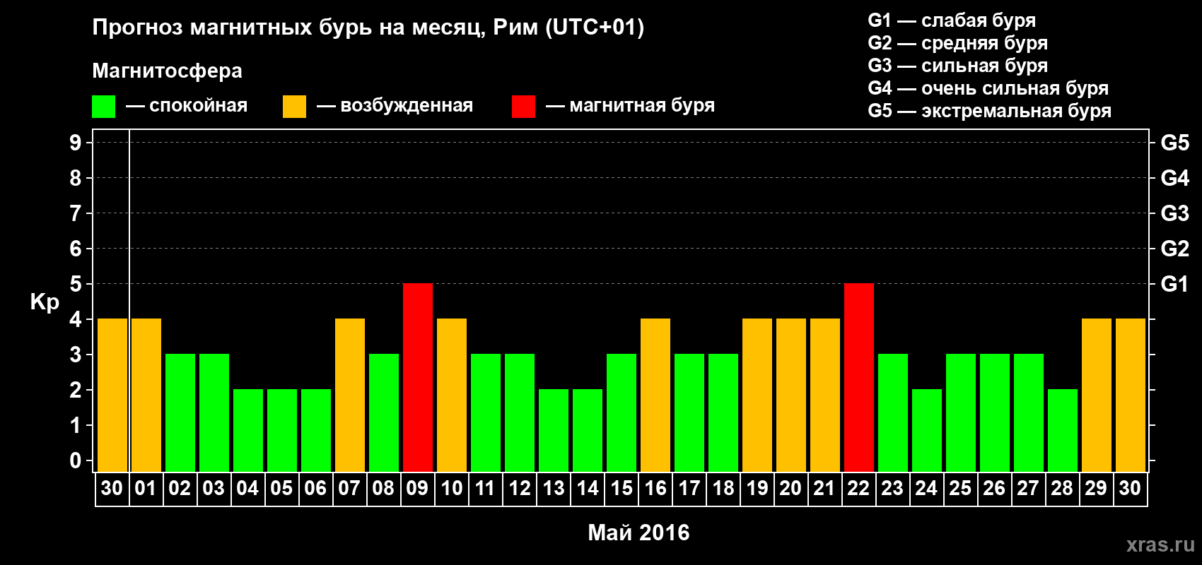 Прогноз максимального суточного геомагнитного индекса Kp на <b>1 месяц</b> (31 день) <b>с 30 апреля по 30 мая 2016 г</b>