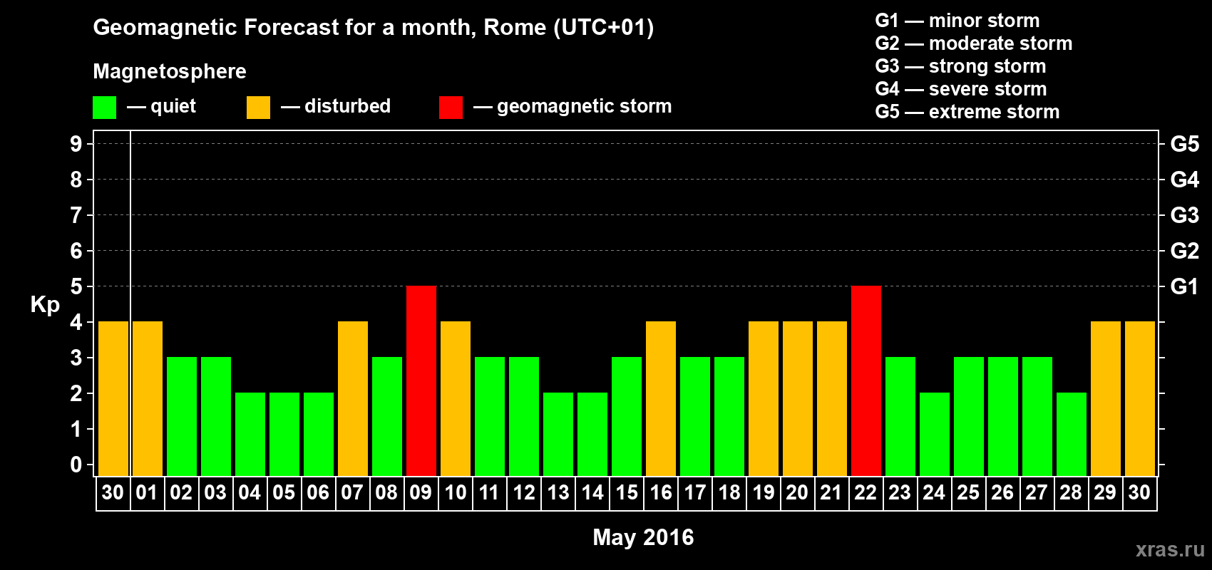 Forecast of the daily maximal value of geomagnetic index Kp for <b>1 month</b> (31 days) <b>from Apr 30, 2016 to May 30, 2016</b>