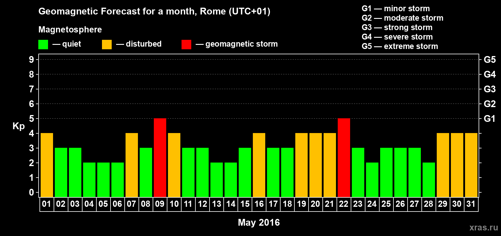 Forecast of the daily maximal value of geomagnetic index Kp for <b>1 month</b> (31 days) <b>from May 01, 2016 to May 31, 2016</b>