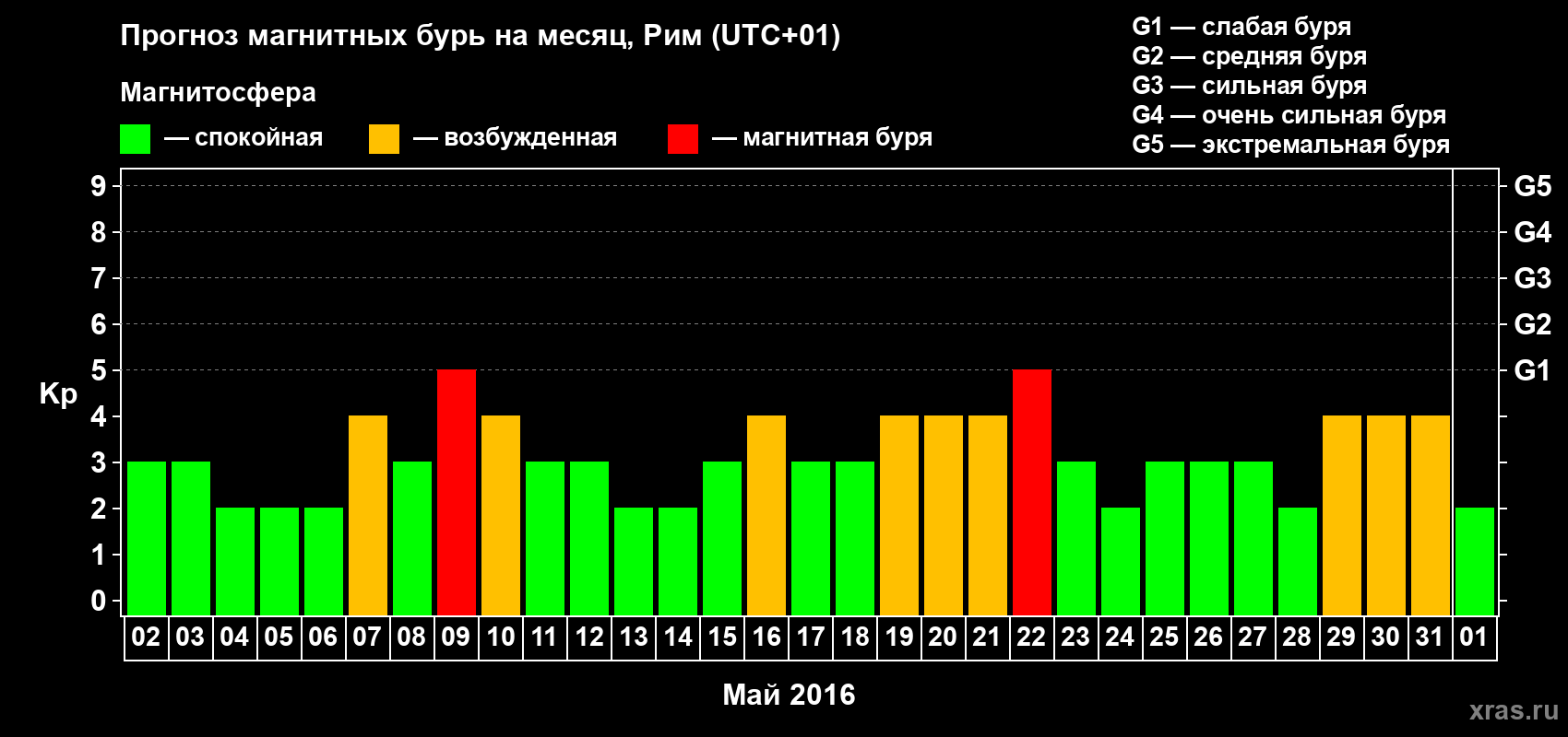 Прогноз максимального суточного геомагнитного индекса Kp на <b>1 месяц</b> (31 день) <b>с 02 мая по 01 июня 2016 г</b>