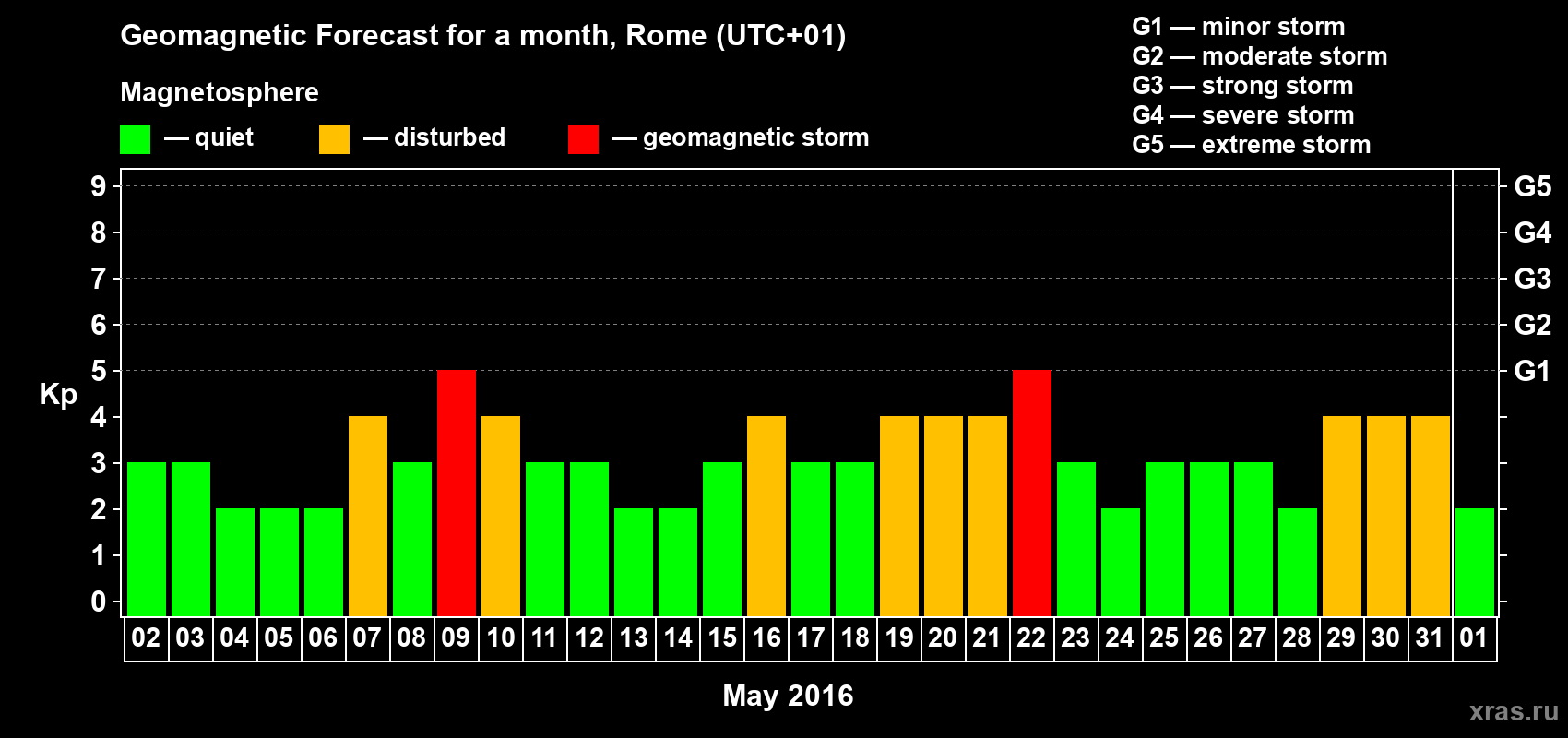 Forecast of the daily maximal value of geomagnetic index Kp for <b>1 month</b> (31 days) <b>from May 02, 2016 to Jun 01, 2016</b>