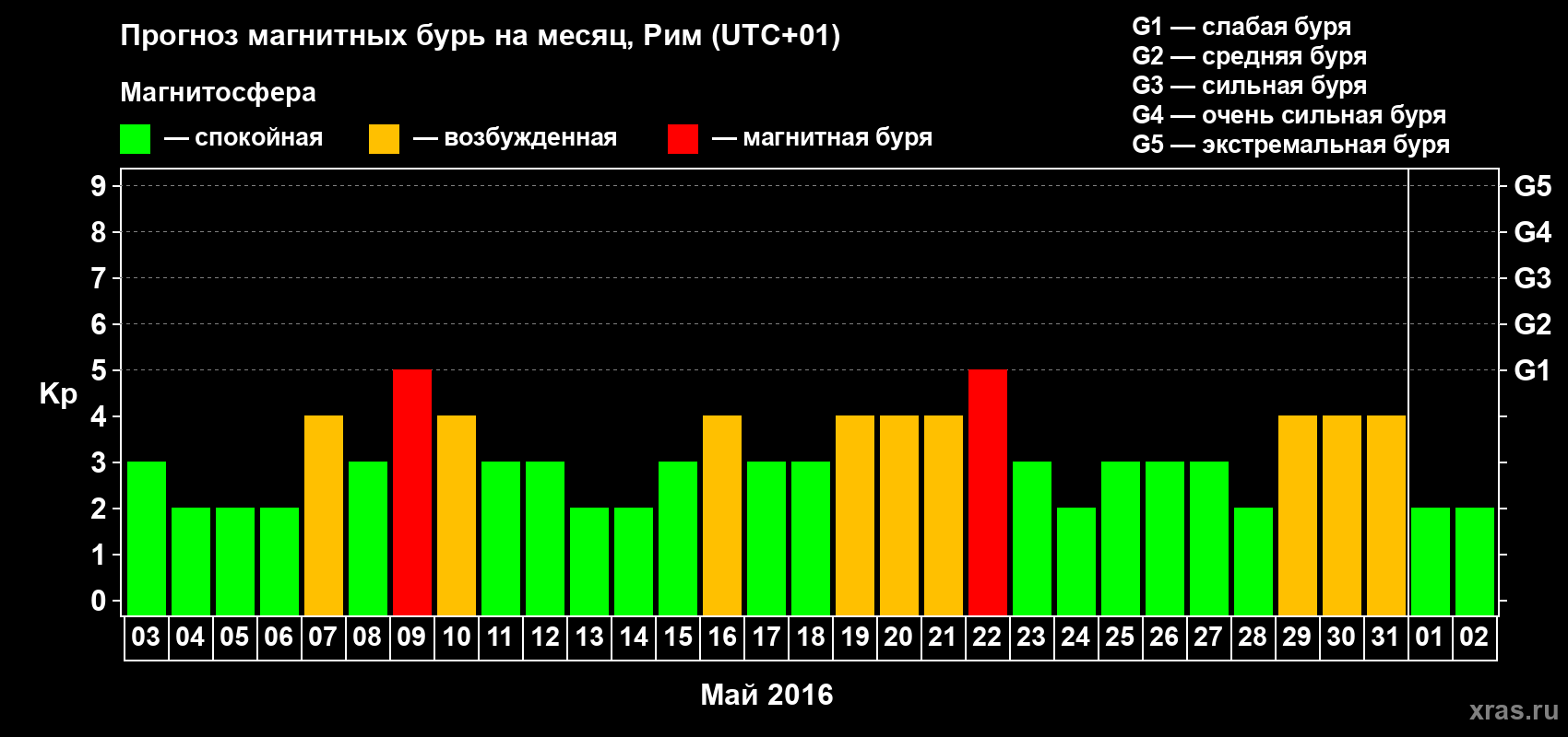 Прогноз максимального суточного геомагнитного индекса Kp на <b>1 месяц</b> (31 день) <b>с 03 мая по 02 июня 2016 г</b>