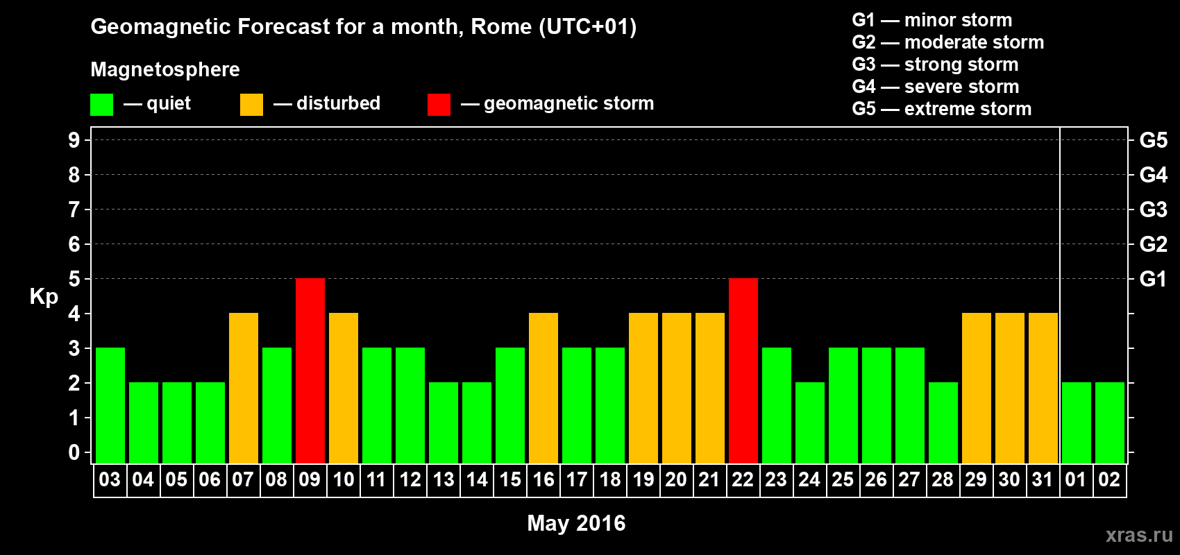 Forecast of the daily maximal value of geomagnetic index Kp for <b>1 month</b> (31 days) <b>from May 03, 2016 to Jun 02, 2016</b>