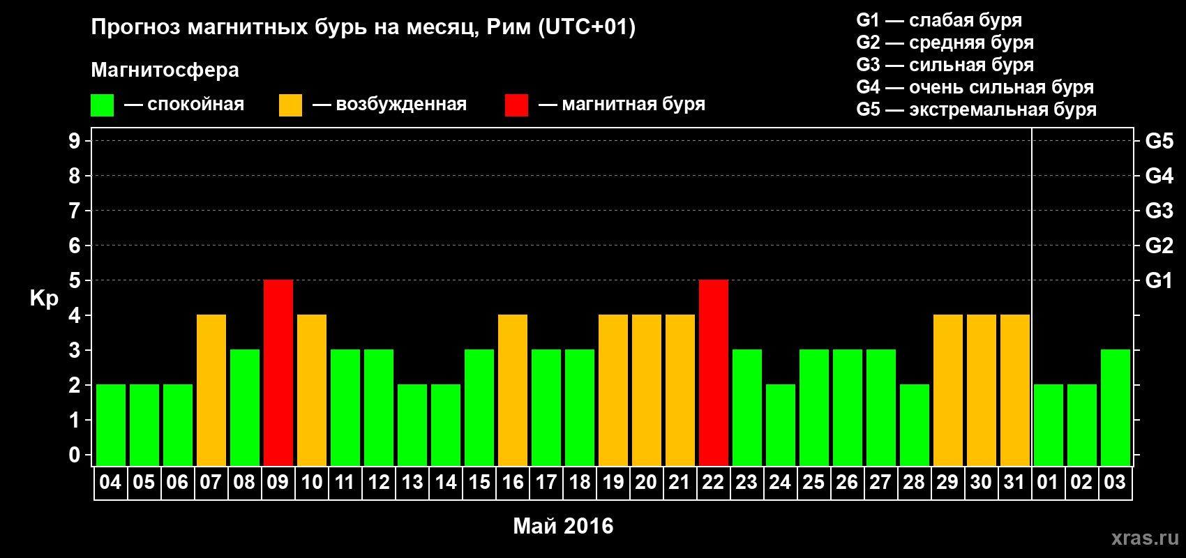 Прогноз максимального суточного геомагнитного индекса Kp на <b>1 месяц</b> (31 день) <b>с 04 мая по 03 июня 2016 г</b>