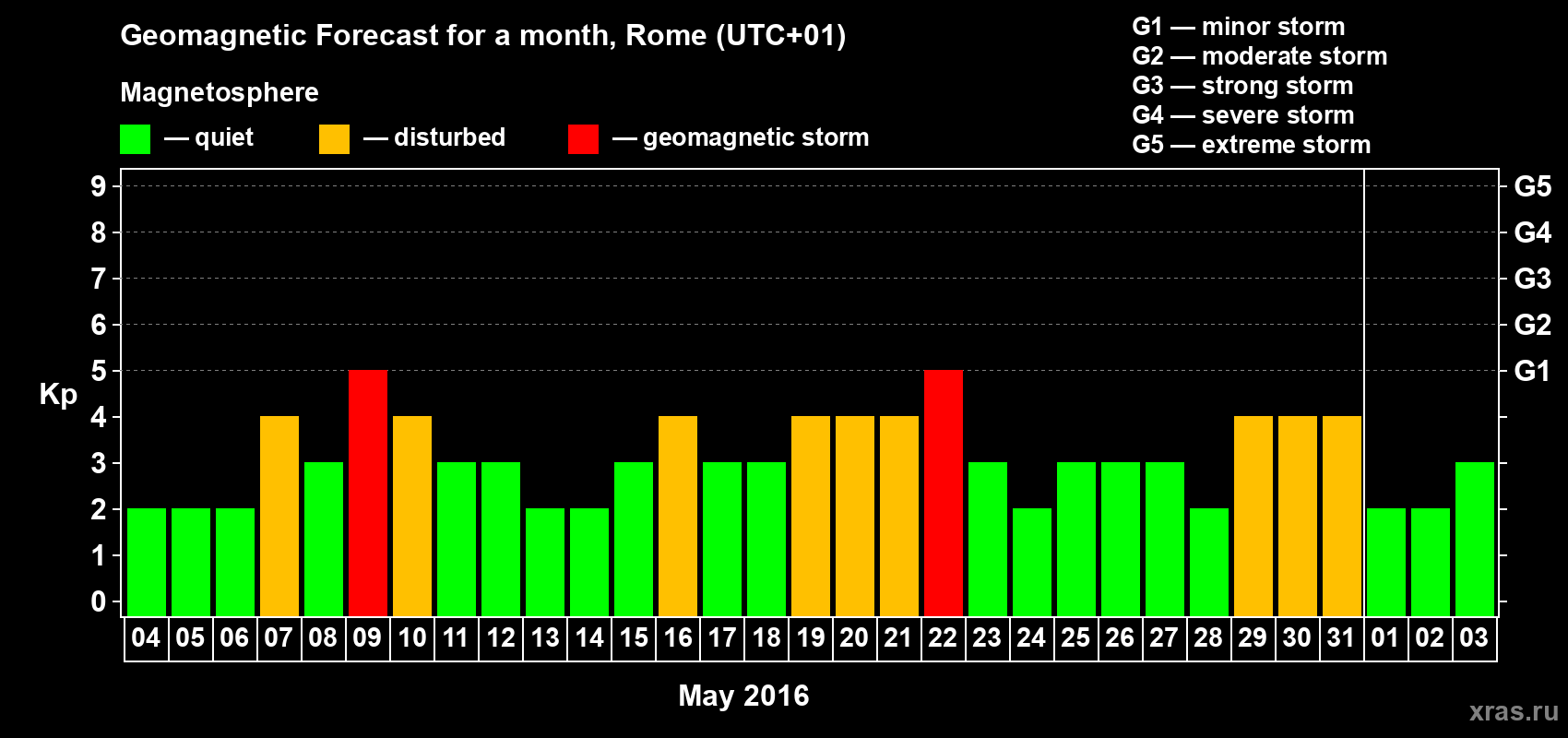 Forecast of the daily maximal value of geomagnetic index Kp for <b>1 month</b> (31 days) <b>from May 04, 2016 to Jun 03, 2016</b>