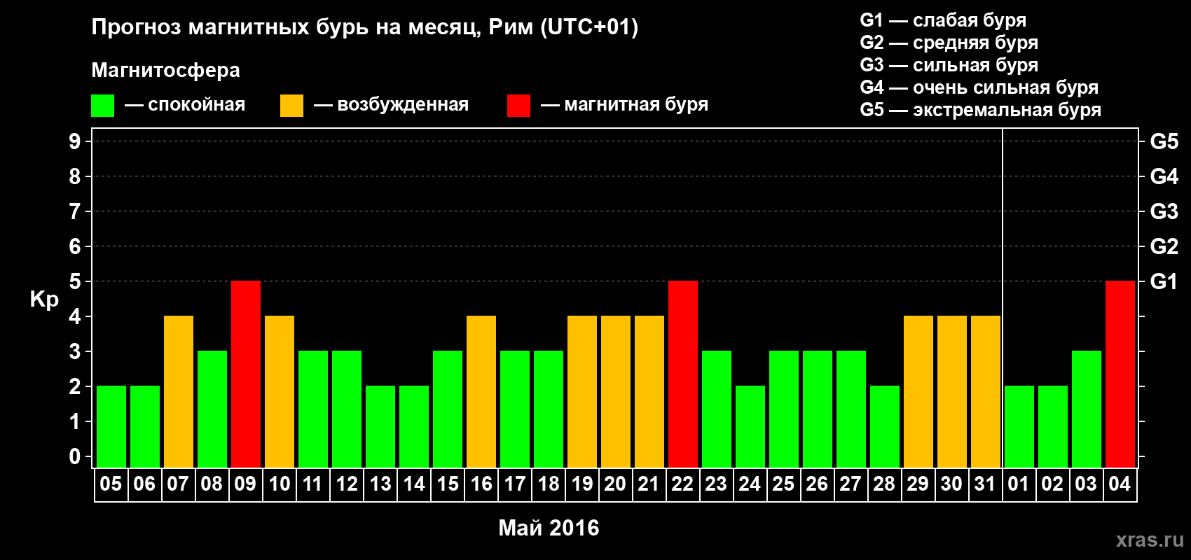 Прогноз максимального суточного геомагнитного индекса Kp на <b>1 месяц</b> (31 день) <b>с 05 мая по 04 июня 2016 г</b>