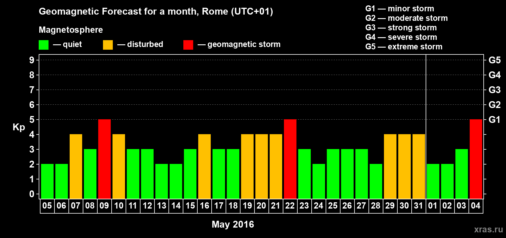 Forecast of the daily maximal value of geomagnetic index Kp for <b>1 month</b> (31 days) <b>from May 05, 2016 to Jun 04, 2016</b>