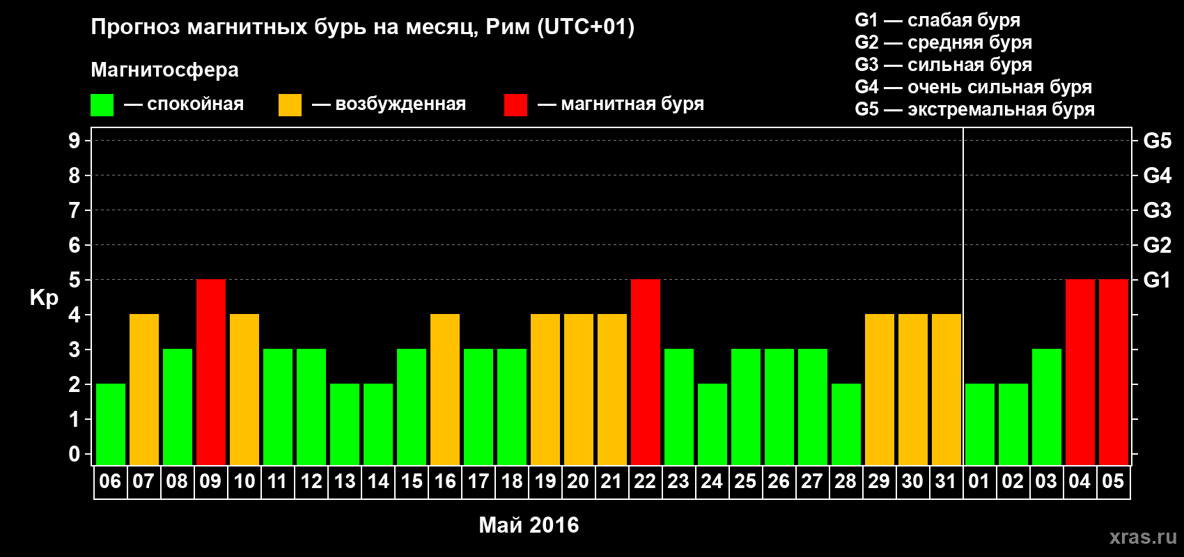 Прогноз максимального суточного геомагнитного индекса Kp на <b>1 месяц</b> (31 день) <b>с 06 мая по 05 июня 2016 г</b>