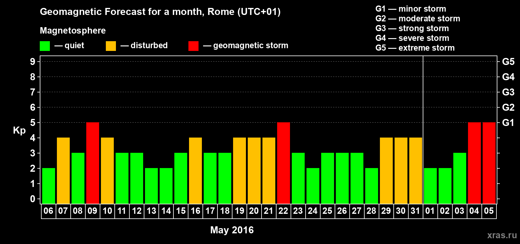 Forecast of the daily maximal value of geomagnetic index Kp for <b>1 month</b> (31 days) <b>from May 06, 2016 to Jun 05, 2016</b>