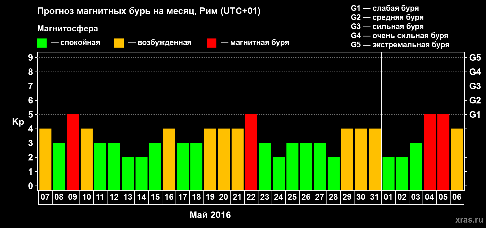 Прогноз максимального суточного геомагнитного индекса Kp на <b>1 месяц</b> (31 день) <b>с 07 мая по 06 июня 2016 г</b>