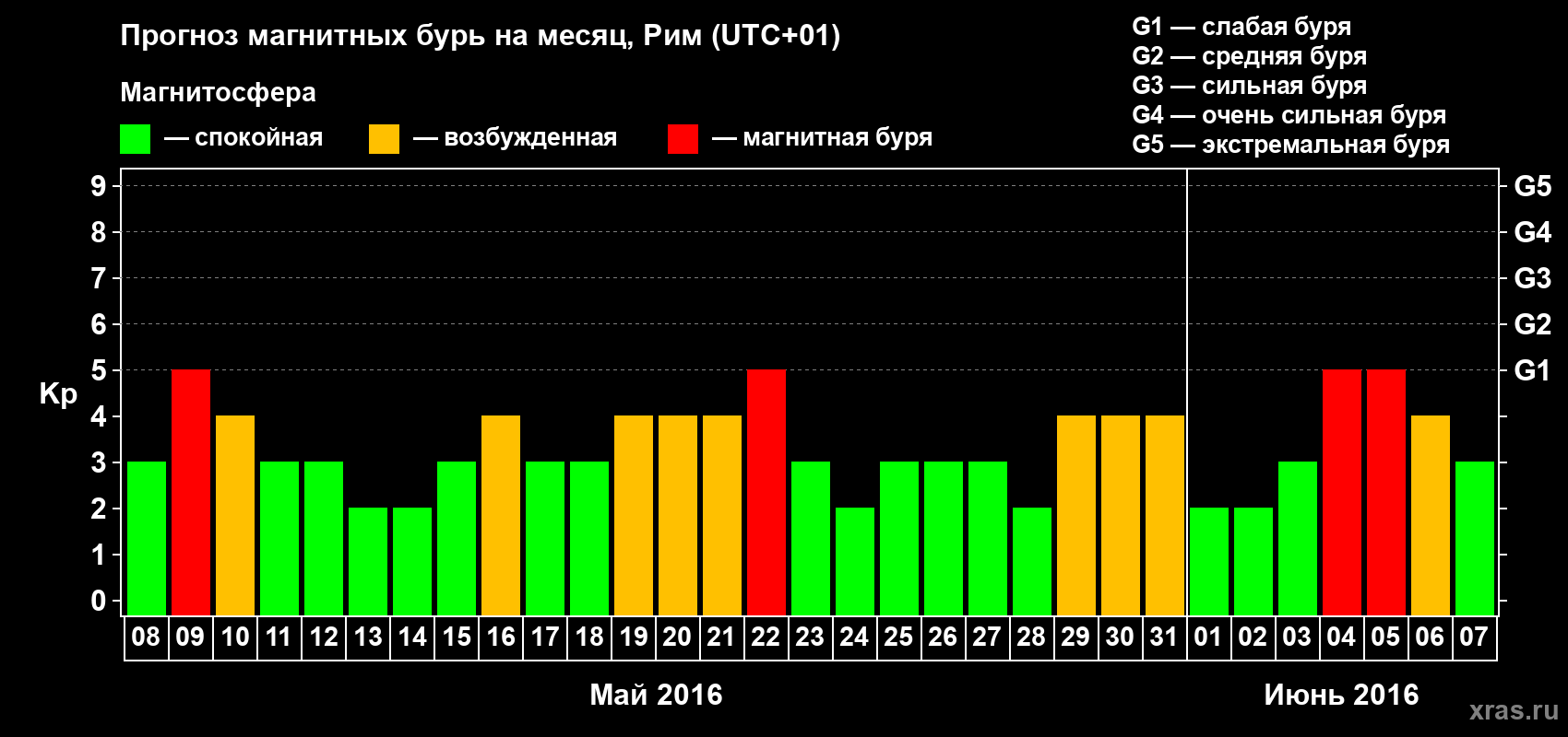 Прогноз максимального суточного геомагнитного индекса Kp на <b>1 месяц</b> (31 день) <b>с 08 мая по 07 июня 2016 г</b>
