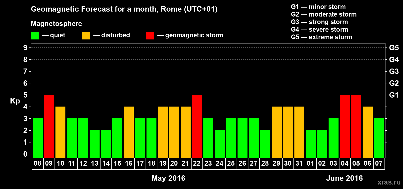 Forecast of the daily maximal value of geomagnetic index Kp for <b>1 month</b> (31 days) <b>from May 08, 2016 to Jun 07, 2016</b>