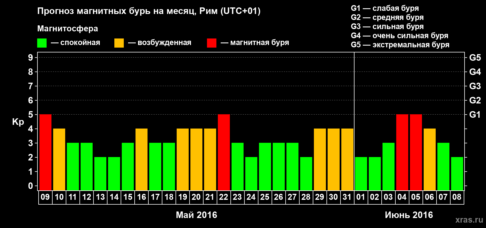 Прогноз максимального суточного геомагнитного индекса Kp на <b>1 месяц</b> (31 день) <b>с 09 мая по 08 июня 2016 г</b>