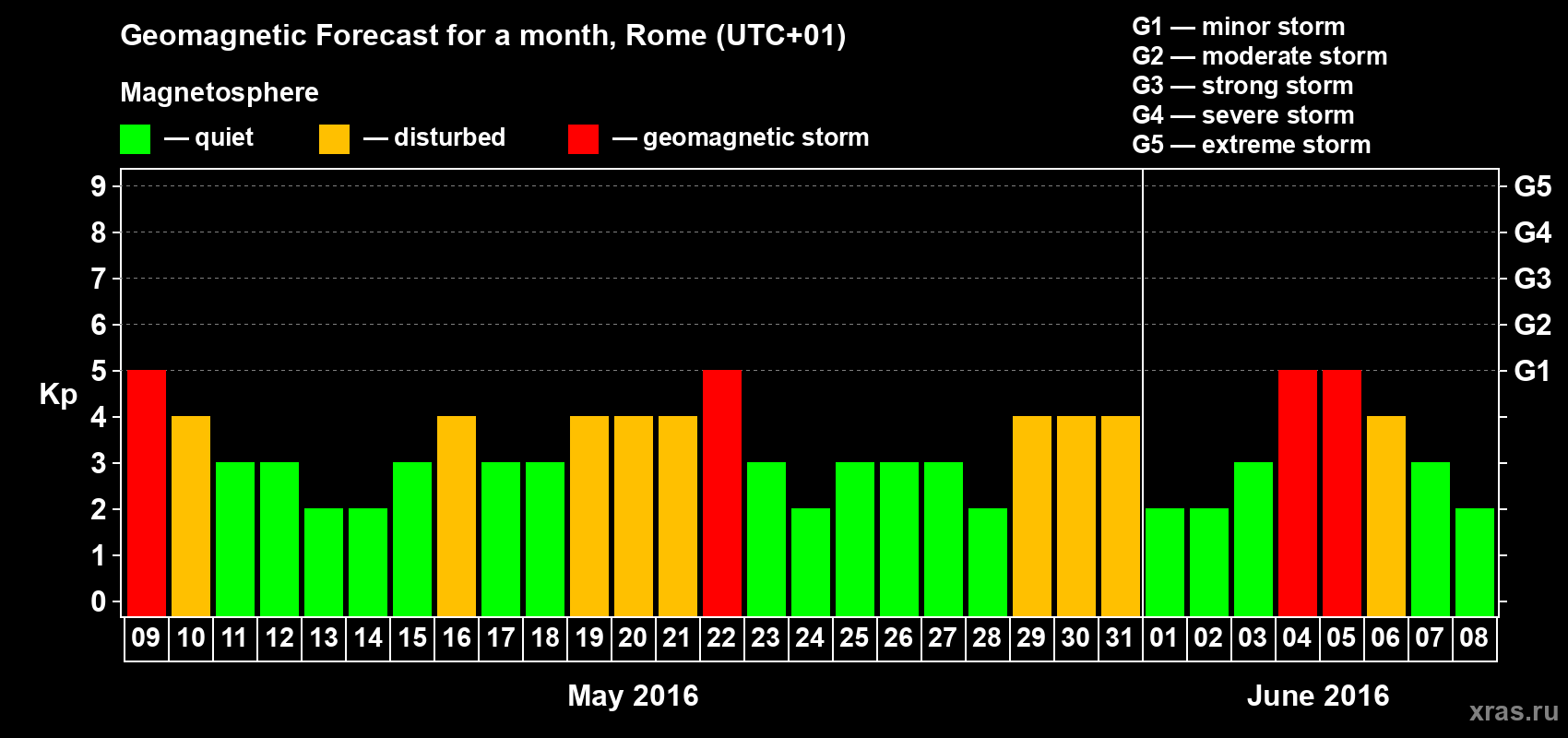 Forecast of the daily maximal value of geomagnetic index Kp for <b>1 month</b> (31 days) <b>from May 09, 2016 to Jun 08, 2016</b>